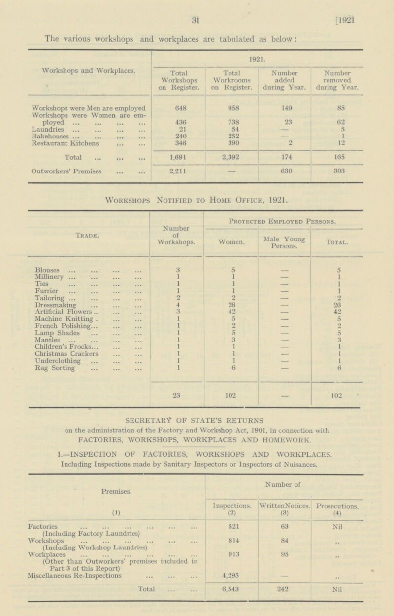 31 [1921 The various workshops and workplaces are tabulated as below: Workshops and Workplaces. 1921. Total Workshops on Register. Total Workrooms on Register. Number added during Year. Number removed during Year. Workshops were Men are employed 648 958 149 85 Workshops were Women are em ployed 436 738 23 62 Laundries 21 54 — 5 Bakehouses 240 252 — 1 Restaurant Kitchens 346 390 2 12 Total 1,691 2,392 174 165 Outworkers' Premises 2,211 — 630 303 Workshops Notified to Home Office, 1921. Trade. Number of Workshops. Protected Employed Persons. Women. Male Young Persons. Total. Blouses 3 5 - 5 Millinery 1 1 - 1 Ties 1 1 - 1 Furrier 1 1 — 1 Tailoring 2 2 - 2 Dressmaking 4 26 - 26 Artificial Flowers 3 42 — 42 Machine Knitting 1 5 — 5 French Polishing 1 2 — 2 Lamp Shades 1 5 — 5 Mantles 1 3 — 3 Children's Frocks 1 1 — 1 Christmas Crackers 1 1 — 1 Underclothing 1 1 — 1 Rag Sorting 1 6 - 6 23 102 - 102 SECRETARY OF STATE'S RETURNS on the administration of the Factory and Workshop Act, 1901, in connection with FACTORIES, WORKSHOPS, WORKPLACES AND HOMEWORK. 1— INSPECTION OF FACTORIES, WORKSHOPS AND WORKPLACES. Including Inspections made by Sanitary Inspectors or Inspectors of Nuisances. Premises. (1) Number of Inspections. (2) Written Notices. (3) Prosecutions. (4) Factories (Including Factory Laundries) 521 63 Nil Workshops (Including Workshop Laundries) 814 84 „ Workplaces (Other than Outworkers' premises included in Part 3 of this Report) 913 95 „ Miscellaneous Re-Inspections 4,295 — „ Total 6,543 242 Nil