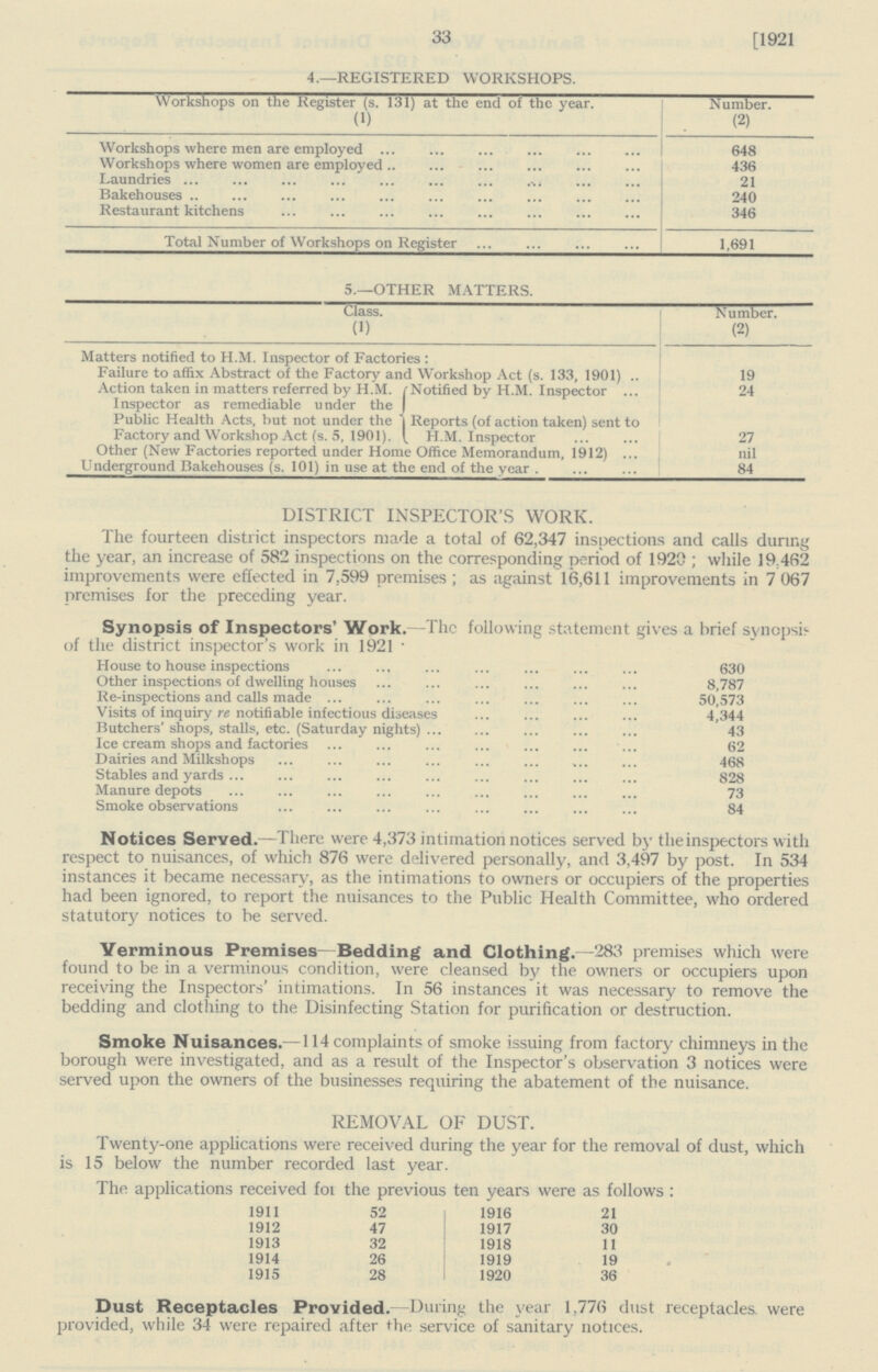 33 [1921 4.—REGISTERED WORKSHOPS. Workshops on the Register (s. 131) at the end of the year. (1) Number. (2) Workshops where men are employed 648 Workshops where women are employed 436 Laundries 21 Bakehouses 240 Restaurant kitchens 346 Total Number of Workshops on Register 1,691 5.—OTHER MATTERS. Class. (1) Number. (2) Matters notified to H.M. Inspector of Factories: Failure to affix Abstract of the Factory and Workshop Act (s. 133, 1901) 19 Action taken in matters referred by H.M. Notified by H.M. Inspector 24 Inspector as remediable under the Public Health Acts, but not under the Factory and Workshop Act (s. 5, 1901). Reports (of action taken) sent to H.M. Inspector 27 Other (New Factories reported under Home Office Memorandum, 1912) nil Underground Bakehouses (s. 101) in use at the end of the year . 84 DISTRICT INSPECTOR'S WORK. The fourteen district inspectors made a total of 62,347 inspections and calls during the year, an increase of 582 inspections on the corresponding period of 1920; while 19,462 improvements were effected in 7.599 premises; as against 16,611 improvements in 7 067 premises for the preceding year. Synopsis of Inspectors' Work.—The following statement gives a brief synopsis of the district inspector's work in 1921. House to house inspections 630 Other inspections of dwelling houses 8,787 Re-inspections and calls made 50,573 Visits of inquiry re notifiable infectious diseases 4,344 Butchers' shops, stalls, etc. (Saturday nights) 43 Ice cream shops and factories 62 Dairies and Milkshops 468 Stables and yards 828 Manure depots 73 Smoke observations 84 Notices Served.—There were 4,373 intimation notices served by the inspectors with respect to nuisances, of which 876 were delivered personally, and 3,497 by post. In 534 instances it became necessary, as the intimations to owners or occupiers of the properties had been ignored, to report the nuisances to the Public Health Committee, who ordered statutory notices to be served. Verminous Premises Bedding and Clothing.—283 premises which were found to be in a verminous condition, were cleansed by the owners or occupiers upon receiving the Inspectors' intimations. In 56 instances it was necessary to remove the bedding and clothing to the Disinfecting Station for purification or destruction. Smoke Nuisances.—114 complaints of smoke issuing from factory chimneys in the borough were investigated, and as a result of the Inspector's observation 3 notices were served upon the owners of the businesses requiring the abatement of the nuisance. REMOVAL OF DUST. Twenty-one applications were received during the year for the removal of dust, which is 15 below the number recorded last year. The applications received for the previous ten years were as follows: 1911 52 1916 21 1912 47 1917 30 1913 32 1918 11 1914 26 1919 19 1915 28 1920 36 Dust Receptacles Provided.—During the year 1,776 dust receptacles, were provided, while 34 were repaired after the service of sanitary notices.