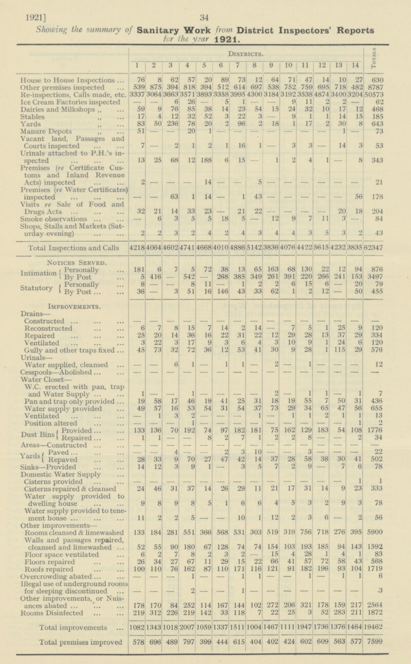 1921] 34 showing the summary of Sanitary Work from District Inspectors' Reports for the year 1921. Districts. Totals 1 2 3 4 5 6 7 8 9 10 11 12 13 14 House to House Inspections 76 8 62 57 20 89 73 12 64 71 47 14 10 27 630 Other premises inspected 539 875 394 818 394 512 614 697 538 752 759 695 718 482 8787 Re-inspections, Calls made, etc. 3337 3064 3663 3571 3893 3358 3995 4300 3184 3192 3538 4874 3400 3204 50573 Ice Cream Factories inspected — — 6 26 — 5 1 — — 9 11 2 2 — 62 Dairies and Milkshops ,, 59 9 76 85 38 14 23 54 15 24 32 10 17 12 468 Stables ,, 17 4 12 32 52 3 22 3 — 9 1 1 14 15 185 Yards „ 83 50 236 78 20 2 96 2 18 1 17 2 30 8 643 Manure Depots „ 51 — — 20 1 — - — — — — — 1 — 73 Vacant land, Passages and Courts inspected 7 - 2 1 - 1 16 1 - 3 3 - 14 3 53 Urinals attached to P.H.'s in spected 13 25 68 12 188 6 15 - 1 2 4 1 - 8 343 Premises (re Certificate Cus toms and Inland Revenue Acts) inspected 2 - - - 14 - - 5 - - - - - - 21 Premises (re Water Certificates) inspected - - 63 1 14 - 1 43 - - - - - 56 178 Visits re Sale of Food and Drugs Acts 32 21 14 33 23 - 21 22 - - - - 20 18 204 Smoke observations — 6 3 5 5 18 5 — 12 9 7 11 3 - 84 Shops, Stalls and Markets (Sat urday evening) 2 2 3 2 4 2 4 3 4 4 3 5 3 2 43 Total Inspections and Calls 4218 4064 4602 4741 4668 4010 4886 5142 3836 4076 4422 5615 4232 3835 62347 Notices Served. Intimation Personally 181 6 7 5 72 38 13 65 163 68 130 22 12 94 876 By Post 5 416 — 542 — 268 385 349 261 391 220 266 241 153 3497 Statutory Personally 8 — — 8 11 — 1 2 2 6 15 6 — 20 79 By Post 36 — 3 51 16 146 43 33 62 1 2 12 — 50 455 Improvements. Drains— Constructed - - - - - - - - - - - - - - - Reconstructed 6 7 8 15 7 14 2 14 — 7 5 1 25 9 120 Repaired 25 20 14 36 16 22 31 22 12 29 28 13 37 29 334 Ventilated 3 22 3 17 9 3 6 4 3 10 9 1 24 6 120 Gully and other traps fixed 45 73 32 72 36 12 53 41 30 9 28 1 115 29 576 Urinals— Water supplied, cleansed — — 6 1 — 1 1 — 2 — 1 — — — 12 Cesspools—Abolished — - - - - - - - - - - - - - - Water Closet— W.C. erected with pan, trap and Water Supply 1 - - 1 - - - - 2 - 1 1 - 1 7 Pan and trap only provided 19 58 17 46 19 41 25 31 18 19 55 7 50 31 436 Water supply piovided 49 57 16 53 54 31 54 37 73 29 34 65 47 56 655 Ventilated — 1 3 2 — — — 1 — 1 1 2 1 1 13 Position altered — — — 1 — — — — — — — — — 1 2 Dust Bins Provided 133 136 70 192 74 97 182 181 75 162 129 183 54 108 1776 Repaired 1 1 — — 8 2 7 1 2 2 8 — — 2 34 Areas—Constructed - - - - - - - - - - - - - - - Yards. Paved — — 4 — — 2 3 10 — — 3 — — — 22 Repaved 28 33 9 70 27 47 42 14 37 28 58 38 30 41 502 Sinks—Provided 14 12 3 9 1 — 3 5 7 2 9 — 7 6 78 Domestic Water Supply Cisterns provided - - - - - - - - - - - - - 1 1 Cisterns repaired & cleansed 24 46 31 37 14 26 29 11 21 17 31 14 9 23 333 Water supply provided to dwelling house 9 8 9 8 5 1 6 6 4 5 3 2 9 3 78 Water supply provided to tene ment house 11 2 2 5 - - 10 1 12 2 3 6 - 2 56 Other improvements— Rooms cleansed & limewashed 133 184 281 551 366 568 531 303 519 319 756 718 276 395 5900 Walls and passages repaired, cleansed and limewashed 52 55 90 180 67 128 74 74 154 103 193 185 94 143 1592 Floor space ventilated 6 2 7 8 2 3 2 — 15 4 28 1 4 1 83 Floors repaired 26 34 27 67 11 29 15 22 66 41 57 72 58 43 568 Roofs repaired 100 110 76 162 87 110 171 116 121 91 182 196 93 104 1719 Overcrowding abated — — — 1 — — 1 1 — — 1 — 1 1 6 Illegal use of underground rooms for sleeping discontinued - - - 2 - - 1 - - - - - - - 3 Other improvements, or Nuis ances abated 178 170 84 252 114 167 144 102 272 206 321 178 159 217 2564 Rooms Disinfected 219 312 226 219 142 33 118 7 22 25 3 52 283 211 1872 Total improvements 1082 1343 1018 2007 1059 1337 1511 1004 1467 1111 1947 1736 1376 1464 19462 Total premises improved 578 696 489 797 399 444 615 404 402 424 602 609 563 577 7599