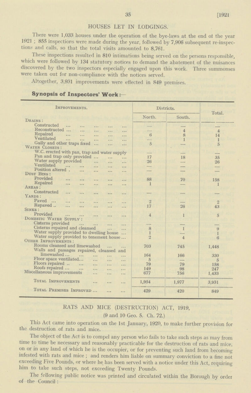 35 [1921 HOUSES LET IN LODGINGS. There were 1,033 houses under the operation of the bye-laws at the end of the year 1921 ; 855 inspections were made during the year, followed by 7,906 subsequent re-inspec tions and calls, so that the total visits amounted to 8,761. These inspections resulted in 810 intimations being served on the persons responsible, which were followed by 134 statutory notices to demand the abatement of the nuisances discovered by the two inspectors especially engaged upon this work. Three summonses were taken out for non-compliance with the notices served. Altogether, 3,931 improvements were effected in 849 premises. Synopsis of Inspectors' Work:— Improvements. Districts. Total. North. South. Drains: Constructed - - - Reconstructed - 4 4 Repaired 6 8 14 Ventilated - 1 1 Gully and other traps fixed 5 - 5 Water Closets: W.C. erected with pan, trap and water supply - - - Pan and trap only provided 17 18 35 Water supply provided 26 - 26 Ventilated - - - Position altered - - - Dust Bins: Provided 88 70 158 Repaired 1 - 1 Areas: Constructed - - - Yards: Paved 2 - 2 Repaved 17 26 43 Sinks: Provided 4 1 5 Domestic Water Supply: Cisterns provided - - — Cisterns repaired and cleansed 8 1 9 Water supply provided to dwelling house 1 — 1 Water supply provided to tenement house 2 4 6 Other Improvements: Rooms cleansed and limewashed 703 745 1,448 Walls and passages repaired, cleansed and limewashed 164 166 330 Floor space ventilated 5 — 5 Floors repaired 79 79 158 Roofs repaired 149 98 247 Miscellaneous improvements 677 756 1,433 Total Improvements 1,954 1,977 3,931 Total Premises Improved 429 420 849 RATS AND MICE (DESTRUCTION) ACT, 1919. (9 and 10 Geo. 5. Ch. 72.) This Act came into operation on the 1st January, 1920, to make further provision for the destruction of rats and mice. The object of the Act is to compel any person who fails to take such steps as may from time to time be necessary and reasonably practicable for the destruction of rats and mice, on or in any land of which he is the occupier, or for preventing such land from becoming infested with rats and mice; and renders him liable on summary conviction to a fine not exceeding Five Pounds, or where he has been served with a notice under this Act, requiring him to take such steps, not exceeding Twenty Pounds. The following public notice was printed and circulated within the Borough by order of the Council: