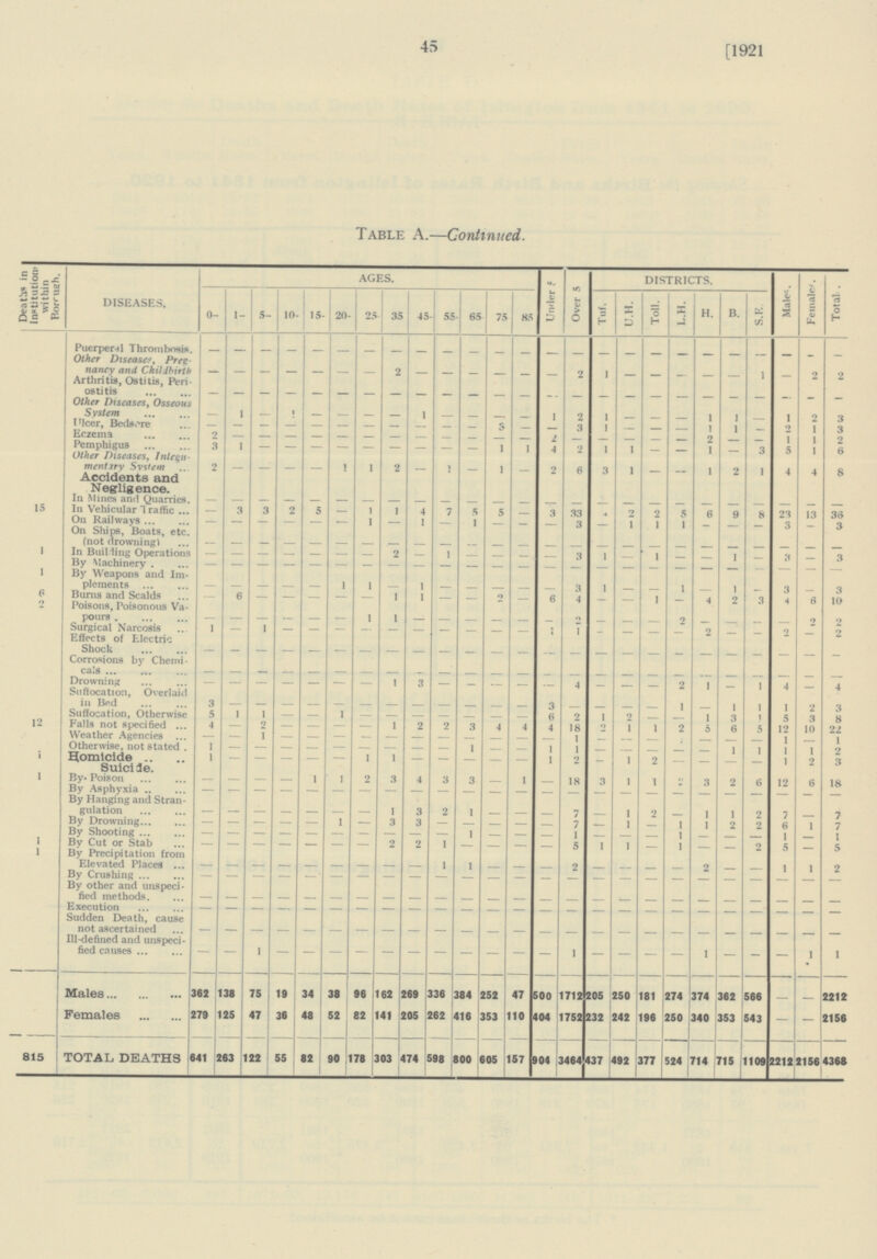 45 [1921 table A.—Continued. Deaths in Institution within Borough. DISEASES. AGES. Under 5 Over 5 DISTRICTS. Males. Female. Total. 0- 1- 5- 10- 15- 20- 25 35 45- 55- 65- 75 85 Tuf. U.H. Toll. L.H. H. B. S.E Puerperal Thrombosis. — — — — — — — — — — — — — — — — — — — — — — — — — Other Diseases, Preg nancy and Childbirth — — — — — — — 2 — — — — — — 2 1 — _ — — — 1 — 2 2 Arthritis, Ostitis, Peri ostitis — — — — — — — — — — — — — — — — — — — — — — — — — Other Diseases, Osseous System — 1 — 1 — — — — 1 — — — — 1 2 — — — — 1 1 — — 2 3 Ulcer, Bedsore — — — — — — — — — — — — — — 3 1 — — — 1 1 — 2 1 3 Eczema 2 — — — — — — — — — — — — 1 — — — — — 2 — — 1 1 2 Pemphigus 3 1 — — — — — — — — — 1 1 4 2 1 1 — — 1 — 3 5 1 6 Other Diseases, Integu mentary System 2 — — — — 1 1 2 — 2 — 1 — 2 6 3 1 — — 1 2 1 4 4 8 Accidents and Negligence. In Mines and Quarries. — — — — — — — — — — — — — — — — — — — — — — — — — 15 In Vehicular Traffic — 3 3 2 5 — 1 1 4 7 5 5 — 3 33 — 2 2 5 6 9 8 23 13 36 On Railways — — — — — — 1 — 1 — 1 — — — 3 1 1 1 - — — 3 — 3 On Ships, Boats, etc. (not drowning) — — — — — — — — — — — — — — — — — — — — — — — — — 1 In Building Operations — — — — — — — 2 — 1 — — — — 3 ! — 1 — — 1 — 3 — 3 By Machinery . — — — — — — — — — — — — — — — — — — — — — — — — — 1 By Weapons and Im plements — — — — — 1 1 — 1 — — — — 3 1 — — 1 — 1 — 3 — 3 6 Burns and Scalds — 6 — — — — — 1 1 — — 2 — 6 4 — — 1 — 4 2 3 4 6 10 2 Poisons, Poisonous Va pours . — — — — — — 1 1 — — — — — — 2 — — — 2 — — — — 2 2 Surgical Narcosis 1 — 1 — — — — — — — — — — 1 1 — — — — 2 — — 2 — 2 Effects of Electric Shock — — — — — — — — — — — — — — — — — — — — — — — — — Corrosions by Chemi cals — — — — — — — — — — — — — — — — — — — — — — — — — Drowning — — — — — — — 1 3 — — — — — 4 — — — 2 I — 1 4 — 4 Suffocation, Overlaid in Bed 3 — — — — — — — — — — — — 3 — — — — 1 — 1 1 1 2 3 Suffocation, Otherwise 5 1 1 — — 1 — — — — — — — 6 2 1 2 — — 1 3 l 5 3 8 12 Falls not specified 4 — 2 — — — — 1 2 2 3 4 4 4 18 2 1 1 2 5 6 5 12 10 22 Weather Agencies — — 1 — — — — — — — — — — — 1 — — — — — — — 1 — 1 Otherwise, not stated 1 — — — — — — — — — 1 — — 1 1 — — — — — 1 1 1 1 2 1 Homicide 1 — — — — — 1 1 — — — — — 1 2 — 1 2 — — — — 1 2 3 Suicide. 1 By. Poison — — — — 1 1 2 3 4 3 3 — 1 — 18 3 1 1 2 3 2 6 12 6 18 By Asphyxia — — — — — — — — — — — — — — — — — — — — — — — — — By Hanging and Stran gulation — — — — — — — 1 3 2 1 7 1 2 1 1 2 7 7 By Drowning — — — — — 1 — 3 3 — — — — — 7 — 1 — 1 1 2 2 6 1 7 By Shooting — — — — — — — — — — 1 — — — 1 — — — 1 — — — 1 — 1 1 By Cut or Stab — — — — — — — 2 2 1 — — — — 3 1 1 — 1 — — 2 5 — 5 1 By Precipitation from Elevated Places — — — — — — — — — — — — — — — — — — — 2 — — 1 1 2 By Crushing — — — — — — — — — — — — — — — — — — — — — — — — — By other and unspeci fied methods. — — — — — — — — — — — — — — — — — — — — — — — — — Execution — — — — — — — — — — — — — — — — — — — — — — — — — Sudden Death, cause not ascertained — — — — — — — — — — — — — — — — — — — — — — — — — Ill-defined and unspeci fied causes — — 1 — — — — — — — — — — — 1 — — — — 1 — — — 1 1 Males 362 138 75 19 34 38 96 162 269 336 384 252 47 500 1712 205 250 181 274 374 362 566 — — 2212 Females 279 125 47 36 48 52 82 141 205 262 416 353 110 404 1752 232 242 196 250 340 353 543 — — 2156 815 TOTAL DEATHS 641 263 122 55 82 90 178 303 474 598 800 605 157 904 3464 437 492 377 524 714 715 1109 2212 2156 4368