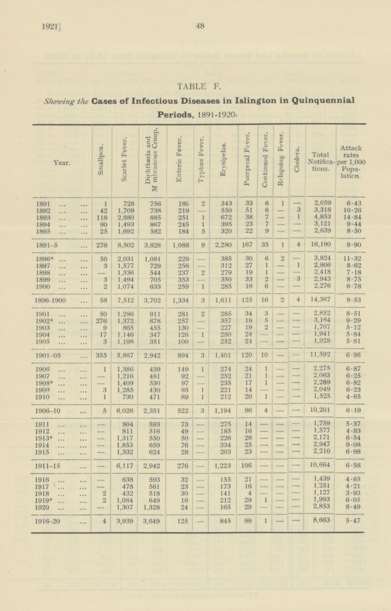 1921] 48 TABLE F. Showing the Cases of Infectious Diseases in Islington in Quinquennial Periods, 1891-1920. Year. Smallpox. Scarlet Fever. Diphtheria and Mmbranous Croup. Enteric Fever. Typhus Fever. Erysipelas. Puerperal Fever. Continued Fever. Relapsing Fever. Cholera. Total Notifica tions. Attack rates per 1,000 Popu lation. 1891 1 728 756 189 2 343 33 6 1 2,059 6.43 1892 42 1,709 738 219 550 51 6 3 3,318 10.26 1893 118 2,880 885 251 1 672 38 7 1 4,853 14.84 1894 90 1,493 867 245 1 395 23 7 — 3,121 9.44 1895 25 1,692 582 184 5 320 22 9 — 2,839 8.50 1891-5 276 8,502 3,828 1,088 9 2,280 167 35 1 4 16,190 9.90 1896* 50 2,031 1,091 229 — 385 30 6 2 3,824 11.32 1897 3 1,577 729 256 312 27 1 — 1 2,906 8.62 1898 1,336 544 237 2 279 19 1 — — 2,418 7.18 1899 3 1,494 705 353 350 33 2 — 3 2,943 8.75 1900 2 1,074 633 259 1 285 16 6 — — 2,276 6.78 1896-1900 58 7,512 3,702 1,334 3 1,611 125 16 2 4 14,367 8.53 1901 50 1.286 911 281 2 285 34 3 — 2,852 8.51 1902* 276 1,372 878 257 — 357 19 5 — — 3,164 9.29 1903 9 865 455 130 — 227 19 2 — — 1,707 5.12 1904 17 1,146 347 126 1 280 24 — — — 1,941 5.84 1905 3 1,198 351 100 — 252 24 — — — 1,928 5.81 1901-05 355 5,867 2,942 894 3 1,401 120 10 — 11,592 6.96 1906 1 1,386 439 149 1 274 24 1 — — 2,275 6.87 1907 — 1,216 481 92 — 252 21 1 — — 2,063 6.25 1908* 1,409 530 97 235 17 1 — — 2,289 6.82 1909 3 1,285 430 95 1 221 14 — — — 2,049 6.23 1910 1 730 471 89 1 212 20 1 — — 1,525 4.65 1906-10 5 6,026 2,351 522 3 1,194 96 4 — — 10,201 6.19 1911 804 593 73 275 14 — 1,759 5.37 1912 — 811 516 49 185 16 — — — 1,577 4.83 1913* 1,317 550 50 226 28 — — — 2,171 6.54 1914 1.853 659 76 334 25 — — — 2,947 9.08 1915 — 1,332 624 28 — 203 23 — — — 2,210 6.98 1911-15 — 6,117 2,942 276 — 1,223 106 — — — 10,664 6.58 1916 — 638 593 32 155 21 — 1,439 4.65 1917 478 561 23 173 16 — — — 1,251 4.21 1918 2 432 518 30 141 4 — — — 1,127 3.93 1919* 2 1,084 649 16 212 29 1 — — 1,993 6.05 1920 1,307 1,328 24 — 165 29 — — 2,853 8.49 1916-20 4 3,939 3,649 125 — 845 99 1 — — 8,663 5.47