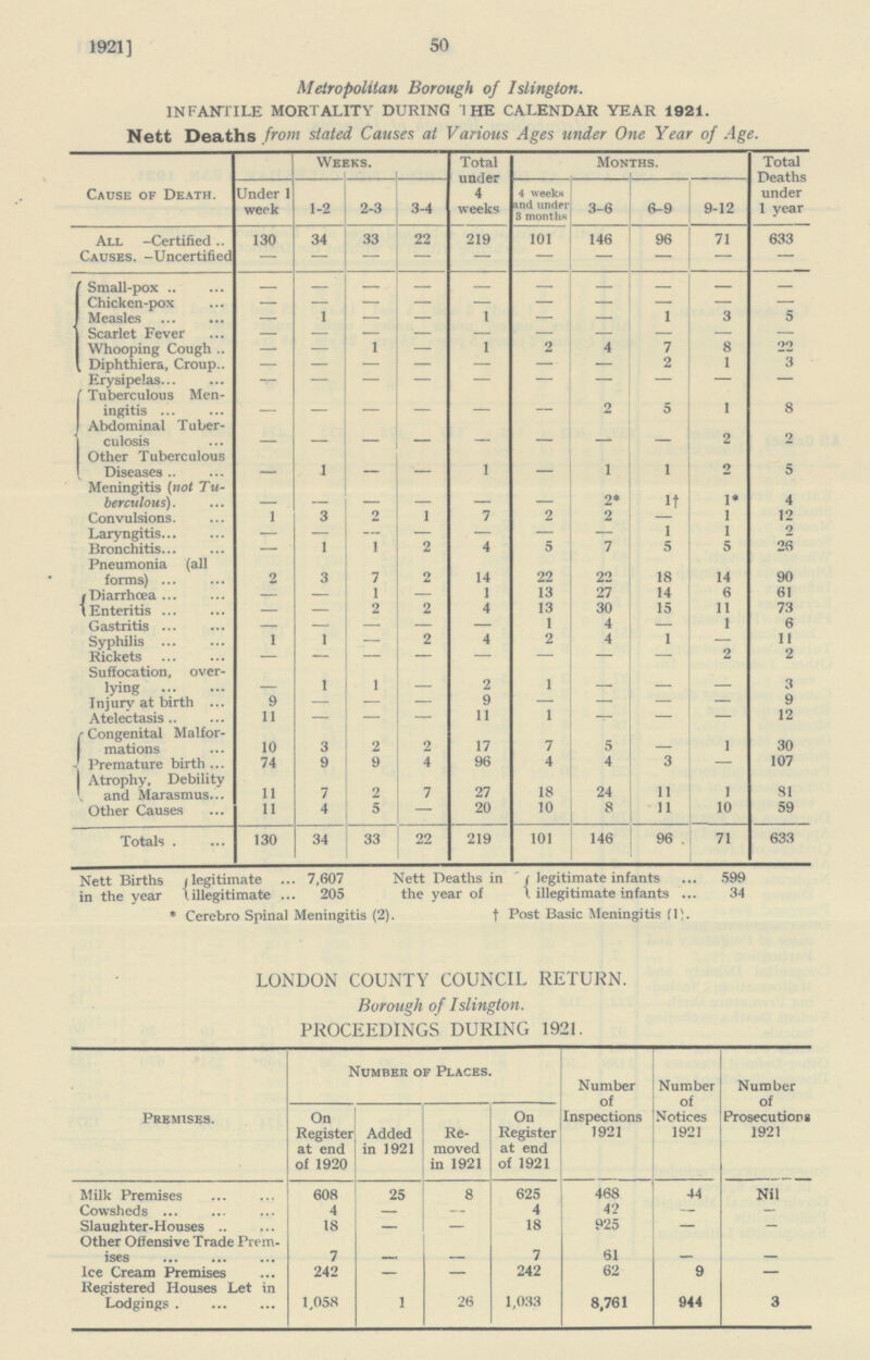 1921] 50 Metropolitan Borough of Islington. INFANTILE MORTALITY DURING I HE CALENDAR YEAR 1921. Nett Deaths from stated Causes at Various Ages under One Year of Age. Cause of Death. Weeks. Total under 4 weeks Months. Total Deaths under 1 year Under 1 week 1-2 2-3 3-4 4 weeks and under 3 months 3-6 6-9 9-12 All -Certified 130 34 33 22 219 101 146 96 71 633 Causes. -Uncertified — — — — — — — — — — Small-pox — — — — — — — — — — Chicken-pox — — — — — — — — — — Measles — 1 — — 1 — 1 3 5 Scarlet Fever — — — — — — — — Whooping Cough — — 1 — 1 2 4 7 8 22 Diphthiera, Croup — — — — — — — 2 1 3 Erysipelas — — — — — — — — — — Tuberculous Men ingitis — — — — — — 2 5 1 8 Abdominal Tuber culosis — — — — — — — — 2 2 Other Tuberculous Diseases _ 1 — 1 1 1 2 5 Meningitis (not Tu berculous). — — — — — — 2* 1† 1 4 Convulsions. 1 3 1 7 2 2 — 1 12 Laryngitis — — — — — — — 1 1 2 Bronchitis — 1 1 2 4 5 7 5 5 26 Pneumonia (all forms) 2 3 7 2 14 22 22 18 14 90 Diarrhœa — — 1 — 1 13 27 14 6 61 Enteritis — — 2 2 4 13 30 15 11 73 Gastritis — — — — — 1 4 — 1 6 Syphilis. 1 1 — 2 4 2 4 1 — 11 Rickets — — — — — — — — 2 2 Suffocation, over lying 1 1 2 1 3 Injury at birth 9 — — — 9 — — — — 9 Atelectasis 11 — — — 11 1 — — — 12 Congenital Malfor mations 10 3 2 2 17 7 5 — 1 30 Premature birth 74 9 9 4 96 4 4 3 — 107 Atrophy, Debility and Marasmus 11 7 2 7 27 18 24 11 1 81 Other Causes 11 4 5 — 20 10 8 11 10 59 Totals 130 34 33 22 219 101 146 96 71 633 Nett Births legitimate 7,607 Nett Deaths in legitimate infants 599 in the year illegitimate 205 the year of illegitimate infants 34 * Cerebro Spinal Meningitis (2). † Post Basic Meningitis (1). LONDON COUNTY COUNCIL RETURN. Borough of Islington. PROCEEDINGS DURING 1921. Premises. Number of Places. Number of Inspections 1921 Number of Notices 1921 Number of Prosecutions 1921 On Register at end of 1920 Added in 1921 Re moved in 1921 On Register at end of 1921 Milk Premises 608 25 8 625 468 44 Nil Cowsheds 4 — 4 42 — —_ Slaughter-Houses 18 — — 18 925 — — Other Offensive Trade Prem ises 7 — — 7 61 — — Ice Cream Premises 242 — — 242 62 9 — Registered Houses Let in Lodgings 1,058 1 26 1,033 8,761 944 3