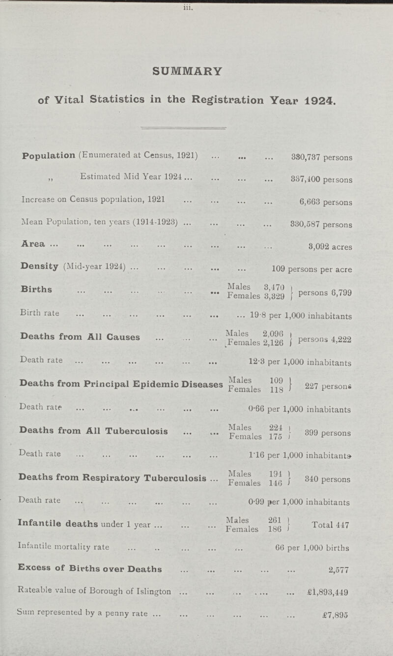 iii. SUMMARY of Vital Statistics in the Registration Year 1924. Population (Enumerated at Census, 1921) 330,737 persons ,, Estimated Mid Year 1921 337,100 persons Increase on Census population, 1921 6,663 persons Mean Population, ten years (1914-1923) 330,587 persons Area 3,092 acres Density (Mid-year 1924) 109 persons per acre Births Males 3,470 persons 6,799 Females 3,329 Birth rate 19.8 per 1,000 inhabitants Deaths from All Causes Males 2,096 persons 4,222 Females 2,126 Death rate 12.3 per 1,000 inhabitants Deaths from Principal Epidemic Diseases Males 109 227 persons Females 118 Death rate 0.66 per 1,000 inhabitants Deaths from All Tuberculosis Males 224 399 persons Females 175 Death rate 1.16 per 1,000 inhabitants Deaths from Respiratory Tuberculosis Males 194 340 persons Females 146 Death rate 0.99 per 1,000 inhabitants Infantile deaths under 1 year Males 261 Total 447 Females 186 Infantile mortality rate 66 per 1,000 births Excess of Births over Deaths 2,577 Rateable value of Borough of Islington £1,893,449 Sum represented by a penny rate £7,895