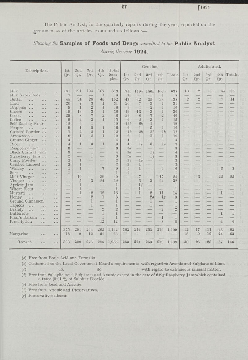 57 [1924 The Public Analyst, in the quarterly reports during the year, reported on the genuineness of the articles examined as follows:— Showing the Samples of Foods and Drugs submitted to the Public Analyst during the year 1924. Description. 1st Qr- 2nd Qr. 3rd Qr. 4th Qr. Total Sam ples. Genuine. Adulterated. 1st Qr. 2nd Qr. 3rd Qr. 4th Qr. Totals. 1st Qr. 2nd Qr. 3rd Qr. 4th Qr. Totals. Milk 181 191 194 107 673 171a 179a 186a 102a 638 10 12 8a 5a 35 Milk (separated) 7 — — 1 8 7 a — —' 1 8 — — — — — Butter 45 34 28 45 152 43 32 25 38 138 2 2 3 7 14 Lard 20 7 3 1 31 20 7 3 1 31 — — — — — Dripping 9 4 2 1 16 9 4 2 1 16 — — — — — Cheese 19 13 3 1 36 19 13 3 1 36 — — — — — Cocoa 29 8 7 — 46 29 8 7 2 46 — — — — — Coffee 9 2 3 1 15 9 2 3 1 15 — — — — — Self-Raising Flour 12 6 1 — 19 126 66 l — 19 — — — — — Pepper 9 1 5 1 16 9 1 5 1 16 — — — — — Custard Powder 7 2 2 1 12 76 26 26 16 12 — — — — — Arrowroot 6 1 2 1 10 6 1 2 1 10 — — — — — Ground Ginger 4 — — — 4 4 — — — 4 — — — — — Rice 4 1 3 1 9 4c 1 c 3 c 1 c 9 — — — — — Raspberry Jam 3 — — — 3 3d — — — 3 — — — — — Black Currant Jam 3 — 1 — 4 3d — 1f — 4 — — — — — Strawberry Jam 2 — 1 — 3 2d — 1f — 3 — — — — — Curry Powder 2 1 — — 3 2e 1e — — 3 — — — — — Crushed Linseed 2 1 — — 3 2 1 — — 3 — — — — — Whisky 1 1 — 7 9 1 1 — 4 6 — — — 3 3 Suet 1 — — — 1 1 — — — 1 — — — — — Malt Vinegar — 10 — 39 49 — 7 — 17 24 — 3 — 22 25 Vinegar — 5 3 24 32 — 5 3 24 32 — — — — — Apricot Jam — 1 — — 1 — 1/ — | — 1 — — — — Wheat Flour — 1 — — 1 — 1 — — 1 — — — — Mustard — 1 2 12 15 — 1 2 11 14 — — — 1 1 Honey — — 2 1 3 — — 2a — 3 — — — — — Ground Cinnamon — — 1 — 1 — — 1 1 — — — — — Tapioca — — 1 — 1 — — 1 — 1 — — — — — Brandy — — — 2 2 — — — 2 2 — — — — — Butterette — — — 1 1 — — — — — — 1 1 Friar's Balsam — — — 1 1 — — — 1 1 — — — — — Prescription — — — 12 12 — — — 8 8 — — — 4 4 375 291 264 262 1,192 363 274 253 219 1,109 12 17 11 43 83 Margarine 18 9 12 24 63 — — — — — 18 9 12 24 63 Totals 393 300 276 286 1,255 363 274 253 219 1,109 30 26 23 67 146 (a) Free from Boric Acid and Formalin. (b) Conformed to the Local Government Board's requirements with regard to Arsenic and Sulphate of Lime. (c) do. do. with regard to extraneous mineral matter. (d) Free from Salicylic Acid, Sulphates and Arsenic except in the case of 639% Raspberry Jam which contained a trace (0.01 % of Sulphur Dioxide. (e) Free from Lead and Arsenic (f) Free from Arsenic and Preservatives. (g) Preservatives absent.