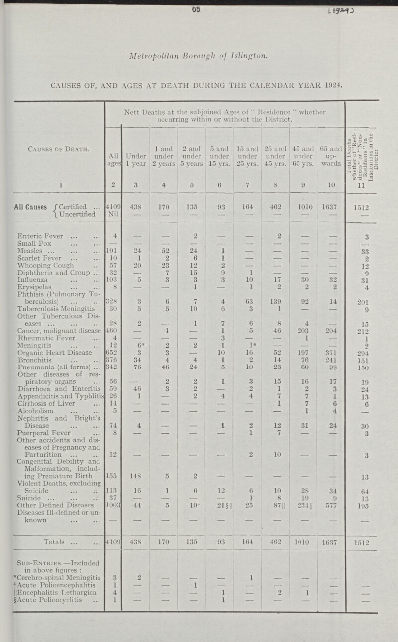 65 Metropolitan Borough of Islington. CAUSES OF, AND AGES AT DEATH DURING THE CALENDAR YEAR 1024. Causes of Death. Nett Deaths at the subjoined Ages of Residence whether occurring within or without the District. All ages Under 1 year 1 and under 2 years 2 and under 5 years 5 and under 15 yrs. 15 and under 25 yrs. 25 and under 45 yrs. 45 and under 65 yrs. 65 and up wards Total Deaths whether of Resi dents or Non Residents in Institutions in the District 1 2 3 4 5 6 7 8 9 10 li All Causes Certified . 4100 438 170 135 93 104 462 1010 1037 1512 Uncertified Nil — — — — — — — — — Enteric Fever 4 — — 2 — — 2 — — 3 Small Pox — — — — — — — — — — Measles 101 24 52 24 1 — — — — 33 Scarlet Fever 10 1 2 6 1 — — — — 2 Whooping Cough 57 20 23 12 2 — — — — 12 Diphtheria and Croup 32 — 7 15 9 1 — — — 0 Influenza 103 5 3 3 3 10 17 30 32 31 Erysipelas 8 — — 1 — 1 2 2 2 4 Phthisis (Pulmonary Tu berculosis) 328 3 6 7 4 63 130 92 14 201 Tuberculosis Meningitis 30 5 5 10 6 3 1 — — 9 Other Tuberculous Dis eases 28 2 — 1 7 6 8 4 — 15 Cancer, malignant disease 400 — 1 — 1 5 46 203 204 212 Rheumatic Fever 4 — — — 3 — — 1 — 1 Meningitis 12 6* 2 2 1 1* — — — 2 Organic Heart Disease 052 3 3 — 10 16 52 197 371 294 Bronchitis 370 34 4 4 1 2 14 76 241 151 Pneumonia (all forms) 342 76 46 24 5 10 23 60 98 150 Other diseases of res piratory organs 56 2 2 1 3 15 16 17 10 Diarrhœa and Enteritis 50 46 3 2 — 2 1 2 3 24 Appendicitis and Typhlitis 26 1 — 2 4 4 7 7 1 13 Cirrhosis of Liver 14 — — — — — 1 7 6 6 Alcoholism 5 — — — — — — 1 4 Nephritis and Bright's Disease 74 4 — — 1 2 12 31 24 30 Puerperal Fever 8 — — — — 1 7 — — 3 Other accidents and dis eases of Pregnancy and Parturition 12 — — — — 2 10 — — 3 Congenital Debility and Malformation, includ ing Premature Birth 155 148 5 2 — — — — — 13 Violent Deaths, excluding Suicide 113 16 — 6 12 6 10 28 34 64 Suicide 37 — — — — 1 8 10 9 13 Other Defined Diseases 1003 44 5 10† 21§|| 25 87|| 234|| 577 105 Diseases Ill-defined or un known — — — — — — — — — — Totals 4109 438 170 135 93 164 462 1010 1037 1512 Sub-Entries.—Included in above figures: *Cerebro-spinal Meningitis 3 2 — — — 1 — — — — †Acute Polioencephalitis 1 — — 1 — — — — — ||Encephalitis I.ethargica 4 — — — 1 — 2 1 — — §Acute Poliomyelitis 1 — — — 1 — — — — —