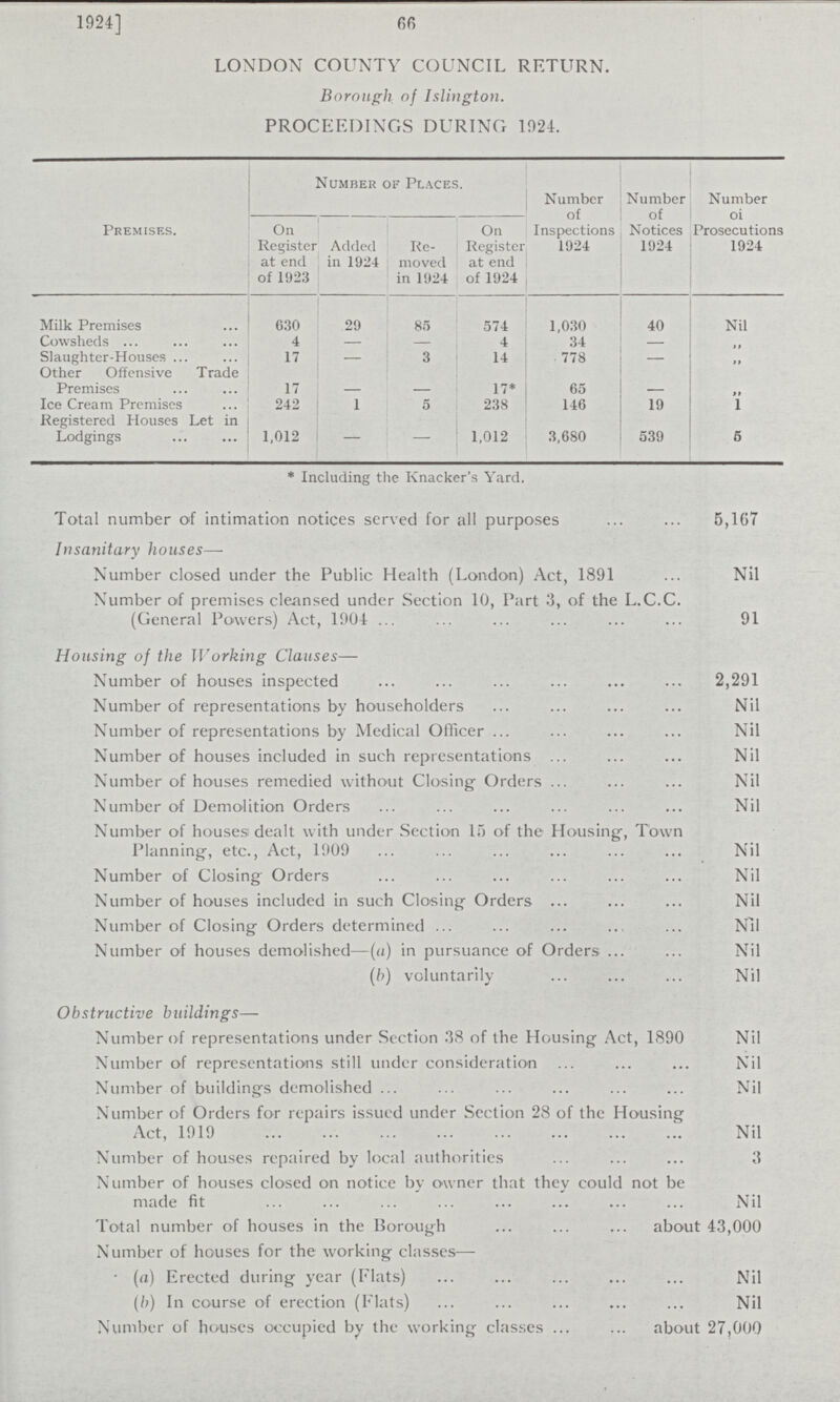 66 1924] LONDON COUNTY COUNCIL RETURN. Borougli of Islington. PROCEEDINGS DURING 1924. Premises. Number of Places. Number of Inspections 1924 Number of Notices 1924 Number of Prosecutions 1924 On Register at end of 1923 Added in 1924 Re moved in 1924 On Register at end of 1924 Milk Premises 630 29 85 574 1,030 40 Nil Cowsheds 4 — — 4 34 — ,, Slaughter-Houses 17 — 3 14 778 — ,, Other Offensive Premises Trade 17 — — 17* 65 — ,, Ice Cream Premises 242 1 5 238 146 19 1 Registered Houses Lodgings Let in 1,012 — — 1,012 3,680 539 5 * Including the Knacker's Yard. Total number of intimation notices served for all purposes 5,167 Insanitary houses— Number closed under the Public Health (London) Act, 1891 Nil Number of premises cleansed under Section 10, Part 3, of the L.C.C. (General Powers) Act, 1904 91 Housing of the Working Clauses— Number of houses inspected 2,291 Number of representations by householders Nil Number of representations by Medical Officer Nil Number of houses included in such representations Nil Number of houses remedied without Closing- Orders Nil Number of Demolition Orders Nil Number of housesi dealt with under Section 15 of the Housing-, Town Planning, etc., Act, 1909 Nil Number of Closing' Orders Nil Number of houses included in such Closing Orders Nil Number of Closing Orders determined Nil Number of houses demolished—(a) in pursuance of Orders Nil (b) voluntarily Nil Obstructive buildings— Number of representations under Section 38 of the Housing Act, 1890 Nil Number of representations still under consideration Nil Number of buildings demolished Nil Number of Orders for repairs issued under Section 28 of the Housing Act, 1919 Nil Number of houses repaired by local authorities 3 Number of houses closed on notice by owner that they could not be made fit Nil Total number of houses in the Borough about43,000 Number of houses for the working classes— (a) Erected during year (Flats) Nil (b) In course of erection (Flats) Nil Number of houses occupied by the working classes about 27,000