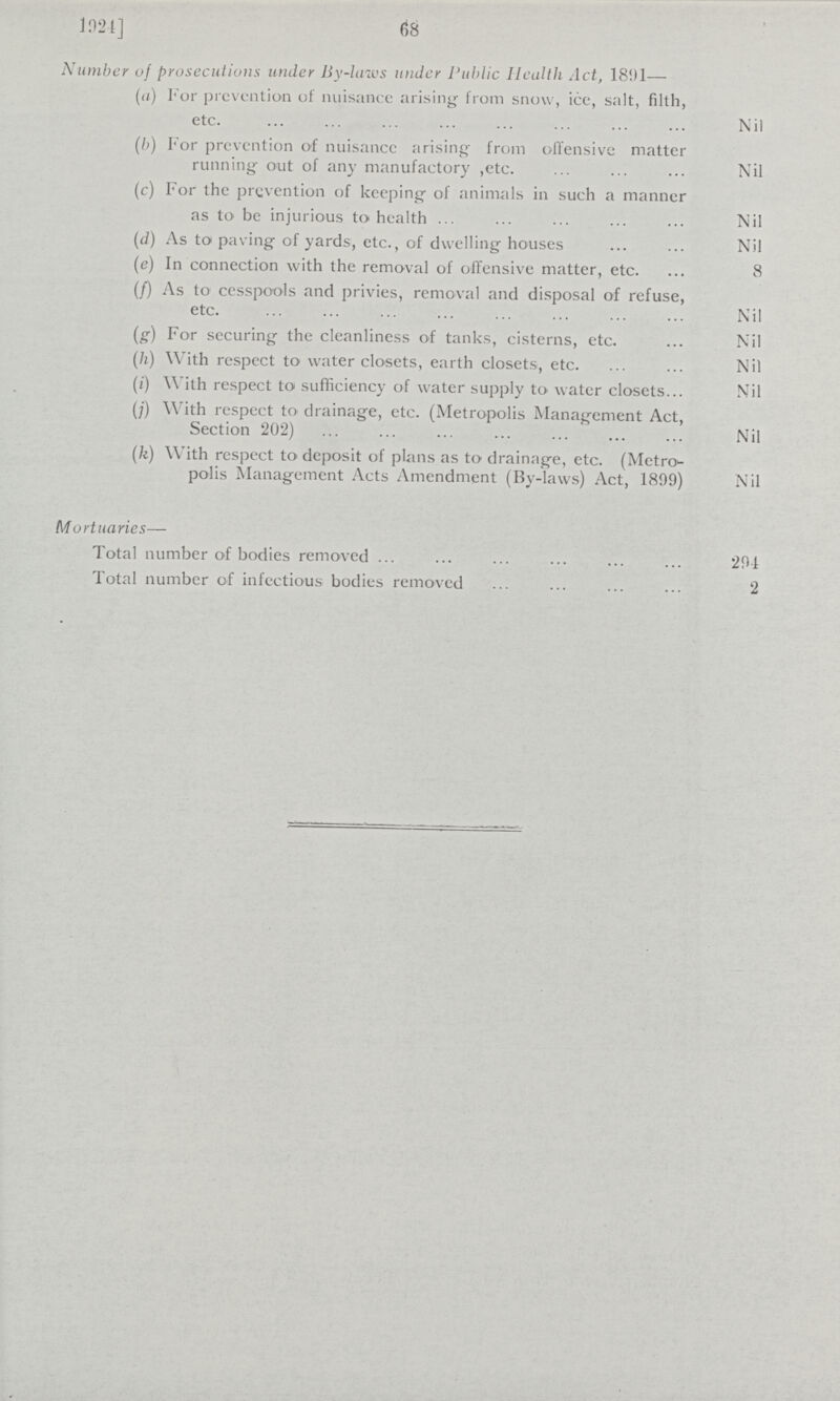 68 1921] Number of prosecutions under By-laws under Public Health Act, 181)1— (a) For prevention of nuisance arising from snow, ice, salt, filth, etc. Nil (b) For prevention of nuisancc arising from offensive matter running out of any manufactory ,etc. Nil (c) For the prevention of keeping of animals in such a manner as to be injurious to health Nil (d) As to paving of yards, etc., of dwelling houses Nil (e) In connection with the removal of offensive matter, etc. 8 (f) As to cesspools and privies, removal and disposal of refuse, etc. Nil (g) For securing the cleanliness of tanks, cisterns, etc. Nil (h) With respect to water closets, earth closets, etc. Nil (i) With respect to sufficiency of water supply to water closets Nil (j) With respect to drainage, etc. (Metropolis Management Act, Section 202) Nil (k) With respect to deposit of plans as to drainage, etc. (Metro polis Management Acts Amendment (By-laws) Act, 1899) Nil Mortuaries— Total number of bodies removed 291 Total number of infectious bodies removed 2