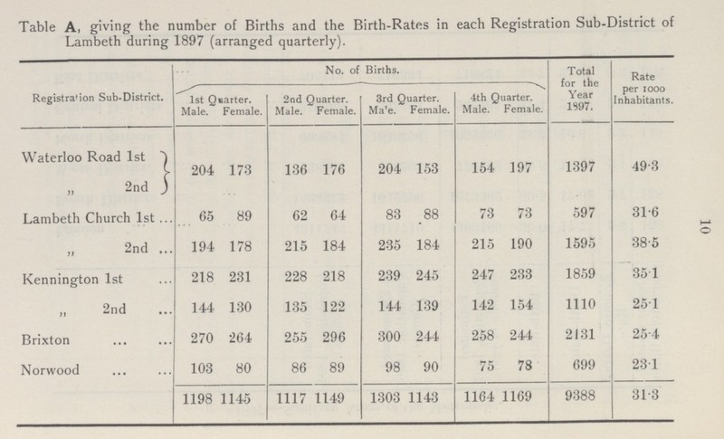 10 Table A, giving the number of Births and the Birth-Rates in each Registration Sub-District of Lambeth during 1897 (arranged quarterly). Registration Sub-District. No. of Births. Total for the Year 1997. Rate per 1000 Inhabitants. 1st Quarter. 2nd Quarter. 3rd Quarter. 4th Quarter. Male. Female. Male. Female. Male. Female. Male. Female. Waterloo Road 1st ,, 2nd 204 173 136 176 204 153 154 197 1397 49•3 Lambeth Church 1st 65 89 62 64 83 88 73 73 597 31•6 2nd ... 194 178 215 184 235 184 215 190 1595 38•5 Kennington 1st 218 231 228 218 239 245 247 233 1859 35•1 2nd 144 130 135 122 144 139 142 154 1110 25•1 Brixton 270 264 255 296 300 244 258 244 2131 25•4 Norwood 103 80 86 89 98 90 75 78 699 23•1 1198 1145 1117 1149 1303 1143 1164 1169 9388 31•3