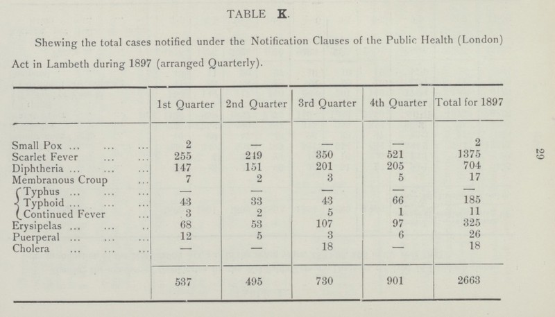 29 TABLE K. Shewing the total cases notified under the Notification Clauses of the Public Health (London) Act in Lambeth during 1897 (arranged Quarterly). 1st Quarter 2nd Quarter 3rd Quarter 4th Quarter Total for 1897 Small Pox 2 — — — 2 Scarlet Fever 255 249 350 521 1375 Diphtheria 147 151 201 205 704 Membranous Croup 7 2 3 5 17 Typhus — — — — — Typhoid 43 33 43 66 185 Continued Fever 3 2 5 1 11 Erysipelas 68 53 107 97 325 Puerperal 12 5 3 6 26 Cholera — — 18 —' 18 537 495 730 901 2663