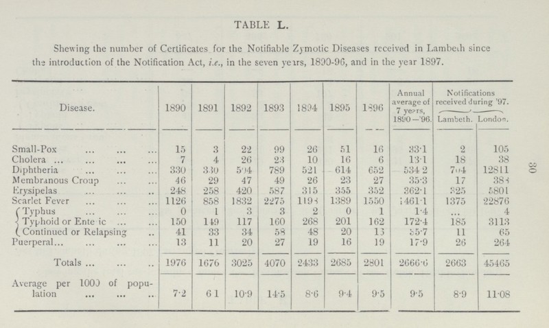 30 TABLE L. Shewing the number of Certificates for the Notifiable Zymotic Diseases received in Lambeih since the introduction of the Notification Act, i.e., in the seven years, 1890-96, and in the year 1897. Disease. 1890 1891 1892 1893 1894 1895 1896 Annual average of 7 years, 1890-96. Notifications received during '97. Lambeth. London. Small-Pox 15 3 22 99 26 51 16 33.1 2 105 Cholera 7 4 26 23 10 16 6 13. 1 18 38 Diphtheria 330 350 504 789 521 614 652 534 .2 704 12811 Membranous Croup 46 29 47 49 26 23 27 35.3 17 38 4 Erysipelas 248 258 420 587 315 355 352 362.1 325 5801 Scarlet Fever 1126 858 1832 2275 119.4 1389 1550 1461.1 1375 22876 Typhus 0 1 3 3 2 0 1 1.4 ... 4 Typhoid or Ente ic 150 149 117 160 268 201 162 172.4 185 3113 Continued or Relapsing 41 33 34 58 48 20 13 35.7 11 65 Puerperal 13 11 20 27 19 16 19 17.9 26 264 Totals 1976 1676 3025 4070 2433 2685 2801 2666.6 2663 45465 Average per 1003 of popu lation 7.2 61 10.9 14.5 8.6 9.4 9.5 9.5 8.9 11.08