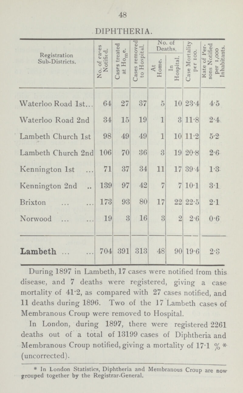 48 DIPHTHERIA. Registration Sub-Districts. No. of cases Notified. Cases treated at Home. Cases removed to Hospital. No. of Deaths. Case Mortality per 100. Rate of Per sons Notified per 1,000 Inhabitants. At Home. In Hospital. Waterloo Road 1st 64 27 37 5 10 23.4 4.5 Waterloo Road 2nd 34 15 19 1 3 11.8 2.4 Lambeth Church 1st 98 49 49 1 10 11.2 5.2 Lambeth Church 2nd 106 70 36 3 19 20.8 2.6 Kennington 1st 71 37 34 11 17 39.4 1.3 Kennington 2nd 139 97 42 7 7 10.1 3.1 Brixton 173 93 80 17 22 22.5 2.1 Norwood 19 3 16 3 2 2.6 0.6 Lambeth 704 391 313 48 90 19•6 2.3 During 1897 in Lambeth, 17 cases were notified from this disease, and 7 deaths were registered, giving a case mortality of 412, as compared with 27 cases notified, and 11 deaths during 1896. Two of the 17 Lambeth cases of Membranous Croup were removed to Hospital. In London, during 1897, there were registered 2261 deaths out of a total of 13199 cases of Diphtheria and Membranous Croup notified, giving a mortality of 17.1 % (uncorrected). * In London Statistics, Diphtheria and Membranous Croup are now grouped together by the Registrar-General.