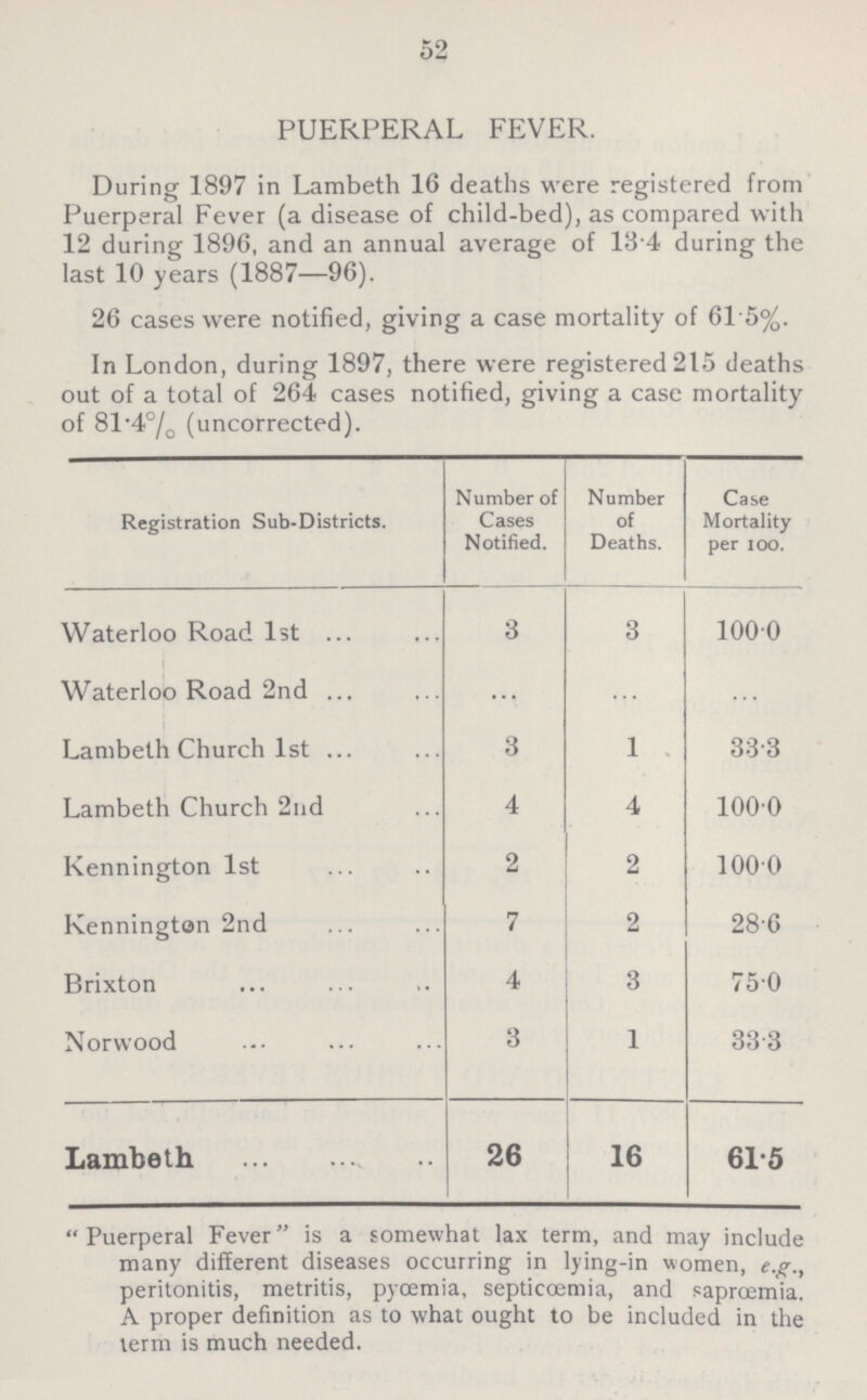 52 PUERPERAL FEVER. During 1897 in Lambeth 16 deaths were registered from Puerperal Fever (a disease of child-bed), as compared with 12 during 1896, and an annual average of 13.4 during the last 10 years (1887—96). 26 cases were notified, giving a case mortality of 615%. In London, during 1897, there were registered 215 deaths out of a total of 264 cases notified, giving a case mortality of 81.4% (uncorrected). Registration Sub-Districts. Number of Cases Notified. Number of Deaths. Case Mortality per 100. Waterloo Road 1st 3 3 100.0 Waterloo Road 2nd ... ... ... Lambeth Church 1st 3 1 33.3 Lambeth Church 2nd 4 4 100.0 Kennington 1st 2 2 100.0 Kennington 2nd 7 2 28.6 Brixton 4 3 75.0 Norwood 3 1 33.3 Lambeth 26 16 61.5 Puerperal Fever is a somewhat lax term, and may include many different diseases occurring in lying-in women, e.g., peritonitis, metritis, pyæmia, septicaemia, and sapræmia. A proper definition as to what ought to be included in the term is much needed.