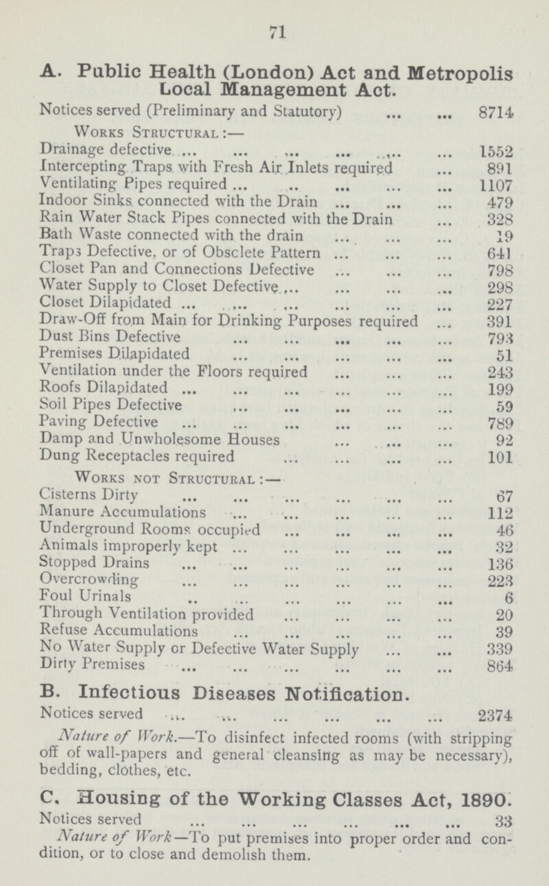71 A. Public Health (London) Act and Metropolis Local Management Act. Notices served (Preliminary and Statutory) 8714 Works Structural:— Drainage defective 1552 Intercepting Traps with Fresh Air Inlets required 891 Ventilating Pipes required 1107 Indoor Sinks connected with the Drain 479 Rain Water Stack Pipes connected with the Drain 328 Bath Waste connected with the drain 19 Traps Defective, or of Obsclete Pattern 641 Closet Pan and Connections Defective 798 Water Supply to Closet Defective 298 Closet Dilapidated 227 Draw-Off from Main for Drinking Purposes required 391 Dust Bins Defective 793 Premises Dilapidated 51 Ventilation under the Floors required 243 Roofs Dilapidated 199 Soil Pipes Defective 59 Paving Defective 789 Damp and Unwholesome Houses 92 Dung Receptacles required 101 Works not Structural:— Cisterns Dirty 67 Manure Accumulations 112 Underground Rooms occupied 46 Animals improperly kept 32 Stopped Drains 136 Overcrowding 223 Foul Urinals 6 Through Ventilation provided 20 Refuse Accumulations 39 No Water Supply or Defective Water Supply 339 Dirty Premises 864 B. Infectious Diseases Notification. Notices served 2374 Nature of Work.—To disinfect infected rooms (with stripping off of wall-papers and general cleansing as may be necessary), bedding, clothes, etc. C. Housing of the Working Classes Act, 1890. Notices served 33 Nature of Work—To put premises into proper order and con dition, or to close and demolish them.