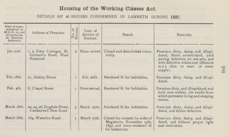 103 Housing of the Working Classes Act. DETAILS OF 40 HOUSES CONDEMNED IN LAMBETH DURING 1897. Date of repre sentation of M.O.H. to, and of resolution of. Sanitary Authority. Address of Premises. No. of Houses. Date of Service of Notices. Result. Remarks. Jan. 21st. I, 2, Eden Cottages, St. Gothard's Road, West Norwood 2 None served Closed and demolished volun tarily. Premises dirty, damp, and dilapi dated, floors unventilated, yard paving defective, no ash-pits, and with defective drains and offensive w.c.s (due to want of water supply). Feb. 18th. 21, Oakley Street 1 Feb. 20th. Rendered fit for habitation. Premises dirty, damp, and dihpi dated. Feb. 4th. 6, Chapel Street 1 None served. Rendered fit for habitation. Premises dirty, and dilapidated, and built over stables, the smells from which permeate living and sleeping rooms. March 18th. 22, 24, 26, Dugdale Street, Camberwell New Road 3 March 27th. Rendered fit for habitation. Prem'ses dirty, damp, and dilapi dated, and drains defective. March 18th 164, Waterloo Road 1 March 27th. Closed (by consent) by order of Magistrate, November 19th, 1897, and since rendered fit for habitation. Prem'ses dirty, damp, and dilapi dated, and without proper light and venti'ation.