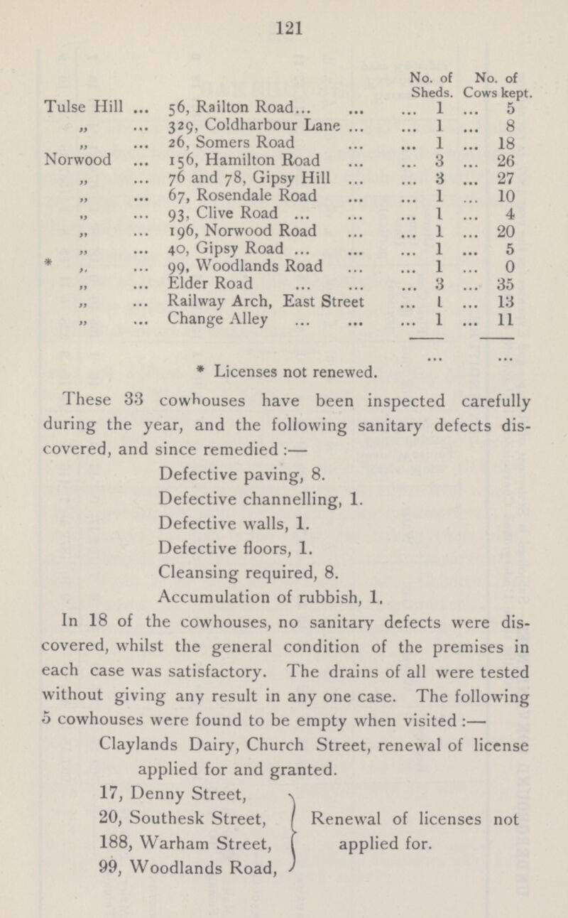 121 No. of No. of Sheds. Cows kept. Tulse Hill 56, Railton Road 1 5 „ 329, Coldharbour Lane 1 8 „ 26, Somers Road 1 18 Norwood 156, Hamilton Road 3 26 „ 76 and 78, Gipsy Hill 3 27 „ 67, Rosendale Road 1 10 ,, 93, Clive Road 1 4 „ 196, Norwood Road 1 20 ,, 40, Gipsy Road 1 5 * „ 99, Woodlands Road 1 0 „ Elder Road 3 35 „ Railway Arch, East Street L 13 „ Change Alley 1 11 * Licenses not renewed. These 33 cowhouses have been inspected carefully during the year, and the following sanitary defects dis covered, and since remedied :— Defective paving, 8. Defective channelling, 1. Defective walls, 1. Defective floors, 1. Cleansing required, 8. Accumulation of rubbish, 1. In 18 of the cowhouses, no sanitary defects were dis covered, whilst the general condition of the premises in each case was satisfactory. The drains of all were tested without giving any result in any one case. The following 5 cowhouses were found to be empty when visited :— Claylands Dairy, Church Street, renewal of license applied for and granted. 17, Denny Street, % 20, Southesk Street, Renewal of licenses not 188, Warham Street, applied for. 99, Woodlands Road,