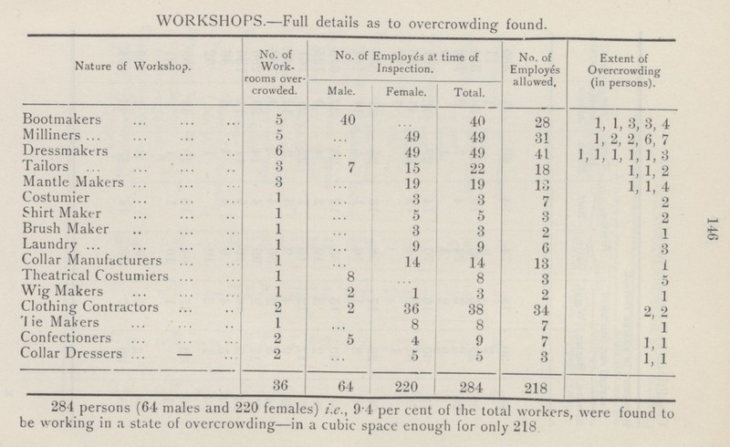 146 WORKSHOPS.—Full details as to overcrowding found. Nature of Workshop. No. of Work rooms over crowded. No. of Employés at time of Inspection. No. of Employés allowed. Extent of Overcrowding (in persons). Male. Female. Total. Bootmakers 5 40 ... 40 28 1, 1, 3, 3, 4 Milliners 5 ... 49 49 31 1, 2, 2, 6, 7 Dressmakers 6 ... 49 49 41 1, 1, 1, 1, 1,3 Tailors 3 7 15 22 18 1, 1, 2 Mantle Makers 3 ... 19 19 13 1, 1,4 Costumier 1 ... 3 3 7 2 Shirt Maker 1 ... 5 5 3 2 Brush Maker 1 ... 3 3 2 1 Laundry 1 ... 9 9 6 3 Collar Manufacturers 1 ... 14 14 13 1 Theatrical Costumiers 1 8 ... 8 3 5 Wig Makers 1 2 1 3 2 1 Clothing Contractors 2 2 36 38 34 2, 2 Tie Makers 1 ... 8 8 7 1 Confectioners 2 5 4 9 7 1, 1 Collar Dressers 2 ... 5 5 3 1, 1 36 64 220 284 218 284 persons (64 males and 220 females) i.e., 9.4 per cent of the total workers, were found to be working in a stale of overcrowding—in a cubic space enough for only 218