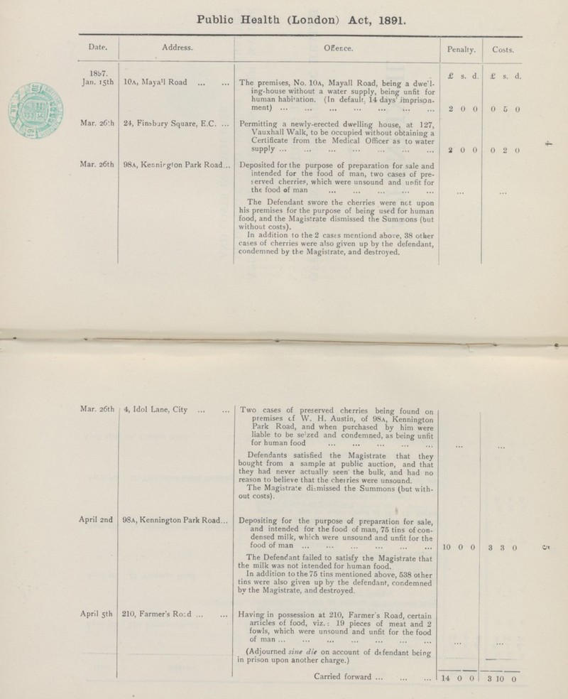 4 5 Public Health (London) Act, 1891. Date. Address. Offence. Penalty. Costs. 1897. Jan. 15th 10a, Maya'l Road The premises, No. 10a, Mayall Road, being a dwell ing-house without a water supply, being unfit for human habitation. (In default. 14 days' imprison ment) £ s. d. £ s. d. 2 0 0 0 5 0 Mar. 26th 24, Finsbury Square, E.C. Permitting a newly-erected dwelling house, at 127, Vauxhall Walk, to be occupied without obtaining a Certificate from the Medical Officer as to water supply 2 0 0 0 2 0 Mar. 26th 98a, Kennington Park Road Deposited for the purpose of preparation for sale and intended for the food of man, two cases of pre served cherries, which were unsound and unfit for the food of man ... ... The Defendant swore the cherries were not upon his premises for the purpose of being used for human food, and the Magistrate dismissed the Summons (but without costs). In addition to the 2 casts mentiond above, 38 other cases of cherries were also given up by the defendant, condemned by the Magistrate, and destroyed. Mar. 26th 4, Idol Lane, City Two cases of preserved cherries being found on premises of W. H. Austin, of 98a, Kennington Park Road, and when purchased by him were liable to be seized and condemned, as being unfit for human food ... ... Defendants satisfied the Magistrate that they bought from a sample at public auction, and that they had never actually seen the bulk, and had no reason to believe that the cherries were unsound. The Magistrate dismissed the Summons (but with out costs). April 2nd 98a, Kennington Park Road Depositing for the purpose of preparation for sale, and intended for the food of man, 75 tins of con densed milk, which were unsound and unfit for the food of man 10 0 0 3 3 0 The Defendant failed to satisfy the Magistrate that the milk was not intended for human food. In addition to the 75 tins mentioned above, 538 other tins were also given up by the defendant, condemned by the Magistrate, and destroyed. April 5th 210, Farmer's Road Having in possession at 210, Farmer's Road, certain articles of food, viz.: 19 pieces of meat and 2 fowls, which were unsound and unfit for the food of man (Adjourned sine die on account of defendant being in prison upon another charge.) ... ... Carried forward 14 0 0 3 10 0