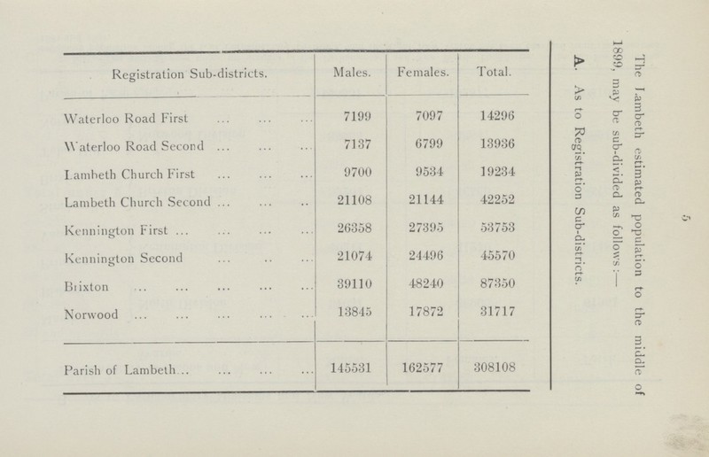 5 Registration Sub-districts. Males. Females. Total. The Lambeth estimated population to the middle of 1899, may be sub-divided as follows:— A. As to Registration Sub-districts. Waterloo Road First 7199 7097 14296 Waterloo Road Second 7137 6799 13936 Lambeth Church First 9700 9534 19234 Lambeth Church Second 21108 21144 42252 Kennington First 26358 27395 53753 Kennington Second 21074 24496 45570 Brixton 39110 48240 87350 Norwood 13845 17872 31717 Parish of Lambeth 145531 162577 308108