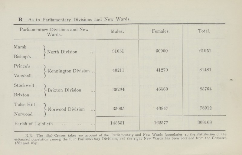 6 B As to Parliamentary Divisions and New Wards. Parliamentary Divisions and New Wards. Males. Females. Total. Marsh North Division 31051 30900 61951 Bishop's Prince's Kennington Division 40211 41270 81481 Vauxhall Stockwell Brixton Division 39204 46560 85764 Brixton Tulse Hill Norwood Division 35065 43847 78912 Norwood Parish of Lamteth 145531 162577 308108 N.B.—The 1896 Census takes no account of the Parliamentary and New Wards boundaries, so the distribution of the estimated population among the four Parliamentary Divisions, and the eight New Wards has been obtained from the Censuses 1881 and 1891,