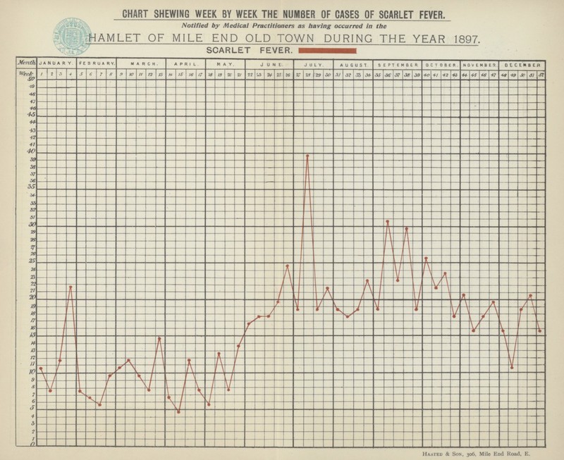 CHART SHEWING WEEK BY WEEK THE NUMBER OF CASES OF SCARLET FEVER. Notified by Medical Practitioners as having occurred in the