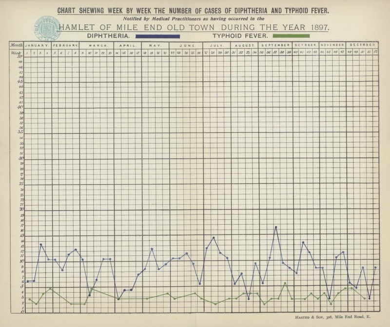 CHART SHEWING WEEK BY WEEK THE NUMBER OF CASES OF DIPHTHERIA AND TYPHOID FEVER, Notified by Medical Practitioners as having occurred in the HAMLET OF MILE END OLD TOWN DURING THE YEAR 1897, Hasted & Son, 306, Mile Knd Road, E.