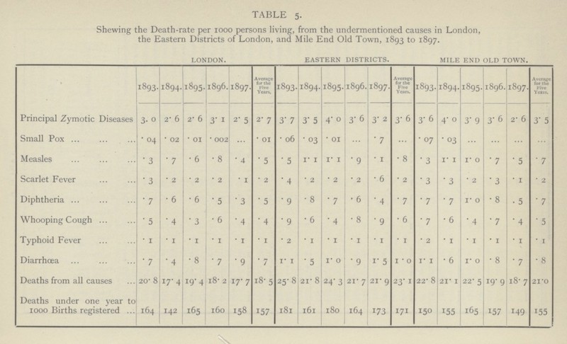 TABLE 5. Shewing the Death-rate per 1000 persons living, from the undermentioned causes in London, the Eastern Districts of London, and Mile End Old Town, 1893 to 1897. LONDON. EASTERN DISTRICTS. MILE END OLD TOWN. 1893. 1894. 1895. 1896. 1897. Average for the Five Years. 1893. 1894. 1895. 1896. 1897. Average for the Five Years. 1893. 1894. 1895. 1896. 1897. Average for the Five Yeais. Principal Zymotic Diseases 3.0 2.6 2.6 3.1 2.5 2.7 3.7 3.5 4.0 3.6 3.2 3.6 3.6 4.0 3.9 3.6 2.6 3.5 Small Pox .04 .02 .01 .002 ... .01 .06 .03 .01 ... .7 ... 0.7 .03 ... ... ... ... Measles .3 .7 .6 .8 .4 .5 .5 1.1 1.1 .9 .1 .8 .3 1.1 1.0 .7 .5 .7 Scarlet Fever .3 .2 .2 .2 .1 .2 .4 .2 .2 .2 .6 .2 .3 .3 .2 .3 .1 .2 Diphtheria .7 .6 .6 .5 .3 .5 .9 .8 .7 .6 .4 .7 .7 7 1.0 .8 .5 .7 Whooping Cough .5 .4 .3 .6 .4 .4 .9 .6 .4 .8 .9 .6 .7 .6 .4 .7 .4 .5 Typhoid Fever .1 .1 .1 .1 .1 .1 .2 .1 .1 .1 .1 .1 .2 .1 .1 .1 .1 .1 Diarrhoea .7 .4 .8 .7 .9 .7 1.1 .5 1.0 .9 1.5 1.0 1.1 .6 1.0 .8 .7 .8 Deaths from all causes 20.8 17.4 19.4 18.2 17.7 18.5 25.8 21.8 24.3 21. 7 21.9 23.1 22.8 21. 1 22.5 19.9 18.7 21.0 Deaths under one year to 1000 Births registered 164 142 165 160 158 157 181 161 180 164 173 171 150 155 165 157 149 155