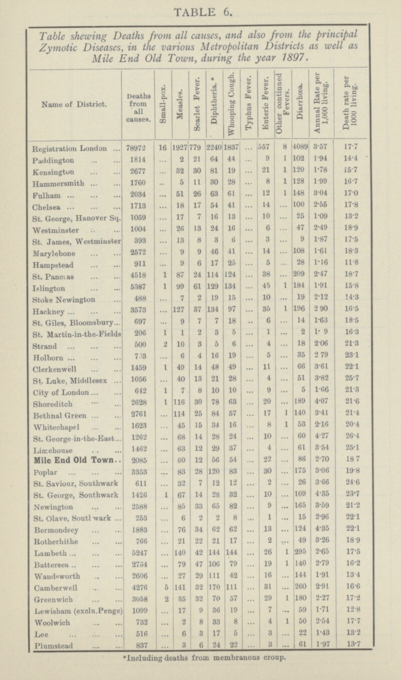 TABLE 6. Table shewing Deaths from all causes, and also from the principal Zymotic Diseases, in the various Metropolitan Districts as well as Mile End Old Town, during the year 1897. Name of District. Deaths from all causes. Small-pox. Measles. Scarlet Fever. Diphtheria. * Whooping Cough. Typhus Fever. Enteric Fever. Other continued Fevers. Diarrhoea. Annual Rate per 1,000 living. Death rate per 1000 living. Registration London 78972 16 1927 779 2240 1837 ... 557 8 4089 3.57 17.7 Paddington 1814 ... 2 21 64 44 ... 9 1 102 1.94 14.4 Kensington 2677 ... 32 30 81 19 ... 21 1 120 1.78 15.7 Hammersmith 1760 ... 6 11 30 28 ... 8 1 128 1.99 16.7 Fulham 2034 ... 51 26 63 61 ... 12 1 148 3.04 17.0 Chelsea 1713 ... 18 17 54 41 ... 14 ... 100 2.55 17.8 St. George, Hanover Sq. 1059 ... 17 7 16 13 ... 10 ... 25 1.09 13.2 Westminster 1004 ... 26 13 24 16 ... 6 ... 47 2.49 18.9 St. James, Westminster 393 ... 13 8 3 6 ... 3 ... 9 1.87 17.5 Marylebone 2672 ... 9 9 46 41 ... 14 ... 108 1.61 18.3 Hampstead 911 ... 9 6 17 25 ... 5 ... 28 1.16 11.8 St. Pancias 4518 1 87 24 114 124 ... 38 ... 209 2.47 18.7 Islington 5387 1 99 61 129 134 ... 45 1 184 1.91 15.8 Stoke Newington 488 ... 7 2 19 15 ... 10 ... 19 21.2 14.3 Hackney 3573 ... 127 37 134 97 ... 35 1 196 2.90 16.5 St. Giles, Bloomsbury 697 ... 9 7 7 18 ... 6 ... 14 1.63 18.5 St. Martin-in-the-Fields 206 1 1 2 3 6 ... 1 ... 2 1. 9 16.3 Strand 500 2 10 3 6 6 ... 4 ... 18 2.06 21.3 Holborn 703 ... 6 4 16 19 ... 5 ... 35 2.79 23.1 Clerkenwell 1459 1 49 14 48 49 ... 11 ... 66 3.61 22.1 St. Luke, Middlesex 1056 ... 40 13 21 28 ... 4 ... 51 3.82 25.7 City of London 642 1 7 8 10 10 ... 9 ... 5 1.66 21.3 Shored itch 2628 1 116 30 78 63 ... 20 ... 189 4.07 21.6 Bethnal Green 2761 ... 114 25 84 57 ... 17 1 140 3.41 21.4 Whitechapel 1623 ... 45 15 34 16 ... 8 1 53 2.16 20.4 St. George in-the-East 1262 ... 68 14 28 24 ... 10 ... 60 4.27 26.4 Limehouse 1462 ... 63 12 29 37 ... 4 ... 61 3.54 25.1 Mile End Old Town 2085 ... 60 12 56 54 ... 22 ... 86 2.70 18.7 Poplar 3353 ... 83 28 120 83 ... 30 ... 175 3.06 19.8 St. Saviour, Southwark 611 ... 32 7 12 12 ... 2 ... 26 3.66 24.6 St. George, Southwark 1426 1 67 14 28 32 ... 10 ... 109 4.35 23.7 Newington 2588 ... 85 33 65 82 ... 9 ... 165 3.59 21.2 St. Olave, Soutlwark 253 ... 6 2 2 8 ... 1 ... 15 2.96 22.1 Bermondsey 1883 ... 76 34 62 62 ... 13 ... 124 4.35 22.1 Rotherhithe 766 ... 21 22 21 17 ... 2 ... 49 3.26 18.9 Lambeth 5247 ... 140 42 144 144 ... 26 1 295 2.65 17.5 Battersea 2734 ... 79 47 106 79 ... 19 1 140 2.79 16.2 Wanda worth 2606 ... 27 29 111 42 ... 16 ... 144 1.91 13.4 Camber well 4276 6 141 32 170 111 ... 31 ... 260 2.91 16.6 Greenwich 3068 2 35 32 70 57 ... 29 1 180 2.27 17.2 Lewisham (exclu.Penge) 1099 ... 17 9 36 19 ... 7 ... 59 1.71 12.8 Woolwich 732 ... 2 8 33 8 ... 4 1 50 2.54 17.7 Lee 516 ... 6 3 17 5 ... 3 ... 22 1.43 13.2 Plumstead 837 ... 3 6 24 22 ... 3 ... 61 1.97 13.7 *Including deaths from membranous croup.