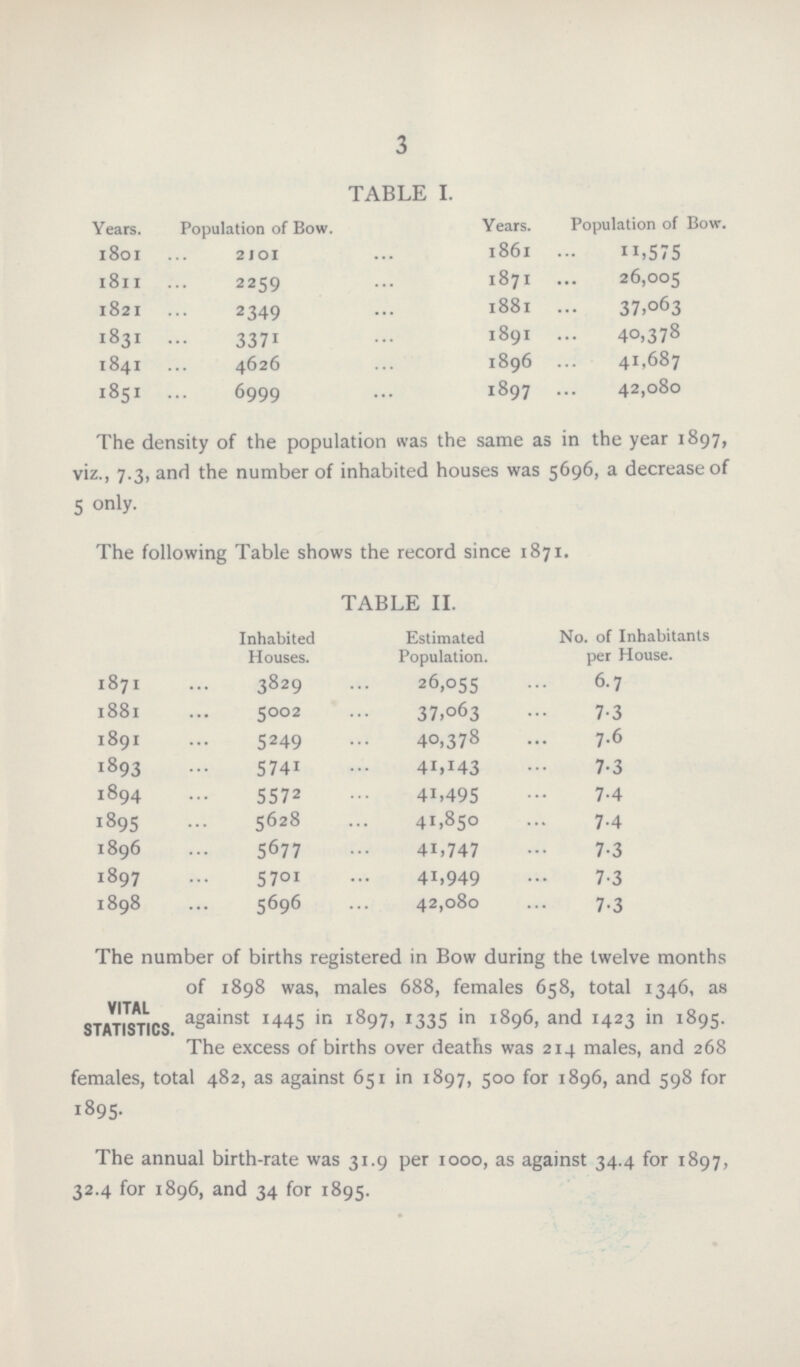 3 TABLE I. Years. Population of Bow. Years. ation of Bow. 1801 2IO1 1861 11,575 1811 2259 1871 26,005 1821 2349 1881 37,063 1831 3371 1891 40,378 1841 4626 1896 41,687 1851 6999 1897 42,080 The density of the population was the same as in the year 1897, viz., 7.3, and the number of inhabited houses was 5696, a decrease of 5 only. The following Table shows the record since 1871. TABLE II. Inhabited Houses. Estimated Population. No. of Inhabitants per House. 1871 3829 26,055 6.7 1881 5002 37,063 7.3 1891 5249 40,378 7.6 1893 5741 41,143 7.3 1894 5572 41,495 7.4 1895 5628 41,850 7.4 1896 5677 41,747 7.3 1897 5701 41,949 7.3 1898 5696 42,080 7.3 VITAL STATISTICS. The number of births registered in Bow during the twelve months of 1898 was, males 688, females 658, total 1346, as against 1445 in 1897, 1335 in 1896, and 1423 in 1895. The excess of births over deaths was 214 males, and 268 females, total 482, as against 651 in 1897, 500 for 1896, and 598 for 1895. The annual birth-rate was 31.9 per 1000, as against 34.4 for 1897, 32.4 for 1896, and 34 for 1895.