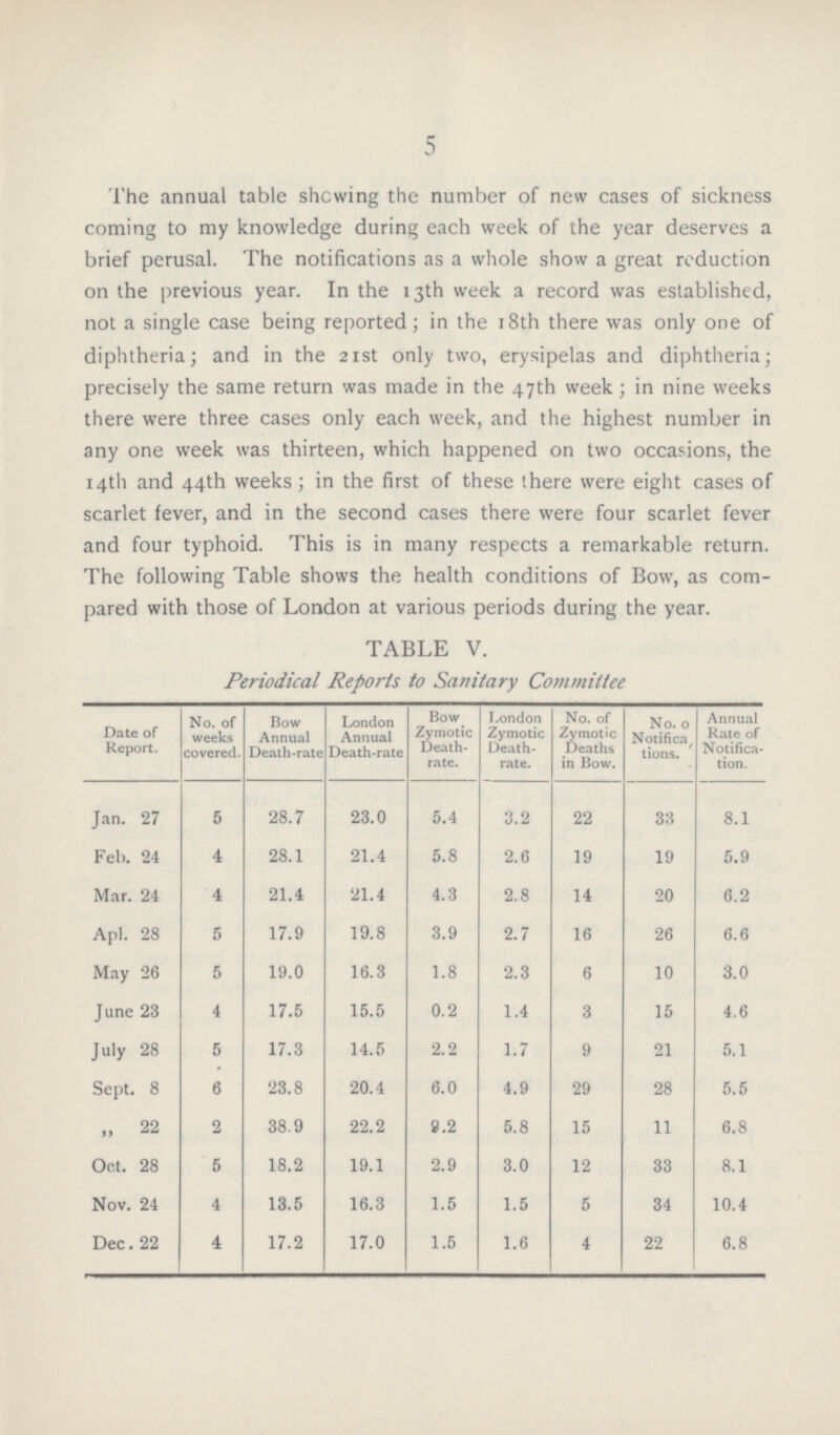 5 The annual table showing the number of new cases of sickness coming to my knowledge during each week of the year deserves a brief perusal. The notifications as a whole show a great reduction on the previous year. In the 13th week a record was established, not a single case being reported; in the 18th there was only one of diphtheria; and in the 21st only two, erysipelas and diphtheria; precisely the same return was made in the 47th week; in nine weeks there were three cases only each week, and the highest number in any one week was thirteen, which happened on two occasions, the 14th and 44th weeks; in the first of these there were eight cases of scarlet fever, and in the second cases there were four scarlet fever and four typhoid. This is in many respects a remarkable return. The following Table shows the health conditions of Bow, as com pared with those of London at various periods during the year. TABLE V. Periodical Reports to Sanitary Committee Date of Report. No. of weeks covered. Bow Annual Death-rate London Annual Death-rate Bow Zymotic Death rate. London Zymotic Death rate. No. of Zymotic Deaths in Bow. No. of Notifica tions. Annual Rate of Notifica tion. Jan. 27 5 28.7 23.0 5.4 3.2 22 33 8.1 Feb. 24 4 28.1 21.4 5.8 2.6 19 19 5.9 Mar. 24 4 21.4 21.4 4.3 2.8 14 20 6.2 Apl. 28 5 17.9 19.8 3.9 2.7 16 26 6.6 May 26 5 19.0 16.3 1.8 2.3 6 10 3.0 June 23 4 17.5 15.5 0.2 1.4 3 15 4.6 July 28 5 17.3 14.5 2.2 1.7 9 21 5.1 Sept. 8 6 23.8 20.4 6.0 4.9 29 28 5.5 „ 22 2 38.9 22.2 8.2 5.8 15 11 6.8 Oct. 28 5 18.2 19.1 2.9 3.0 12 33 8.1 Nov. 24 4 13.5 16.3 1.5 1.5 5 34 10.4 Dec. 22 4 17.2 17.0 1.5 1.6 4 22 6.8