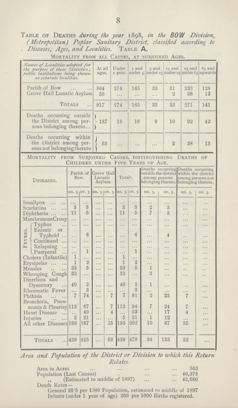 8 Table of Deaths during the year 1898, in the BOW Division, (Metropolitan) Poplar Sanitary District, classified according to Diseases, Ages, and Localities. Table A. Mortality from all Causes, at subjoined Ages. Names of Localities adopted for the Purpose of these Statistics; Public institutions being shown as separate localities. At all ages. Under 1 year. 1 and under 5. 5 and under 15 15 and under 25 25 and under65 65 and upwards Parish of Bow 864 274 165 33 31 233 128 Grove Hall Lunatic Asylum 53 ... ... ... 2 38 13 Totals 917 274 165 33 33 271 141 Deaths occurring outside the District among per sons belonging thereto 187 18 16 9 10 92 42 Deaths occurring within the District among per sons not belonging thereto 53 ... ... ... 2 38 13 Mortality from Subjoined Causes, distinguishing Deaths of Children under Five Years of Age. Diseases. Parish of Bow. Grove Hall Lunatic Asylum Totals. Deaths occurring outside the district among persons belonging thereto Deaths occurring within the district among persons not belonging thereto. un. 5 ov. 5 un. 5 ov. 5 un. 5 ov. 5 un. 5. ov. 5. un. 5. ov. 5. Smallpox ... ... ... ... ... ... ... ... ... ... Scarlatina 3 3 ... ... 3 3 2 3 ... ... Diphtheria 11 5 11 5 7 3 ... ... MembranousCroup ... ... ... ... ... ... ... ... ... ... Fevers. Typhus ... ... ... ... ... ... ... ... ... ... Enteric or Typhoid ... 6 ... ... ... 6 ... 4 ... ... Continued ... ... ... ... ... ... ... ... ... ... Relapsing ... ... ... ... ... ... ... ... ... ... Puerperal ... 1 ... ... ... 1 ... ... ... ... Cholera (Infantile) 1 ... ... ... 1 ... ... ... ... ... Erysipelas 1 2 ... ... 1 2 ... ... ... ... Measles 33 5 ... ... 33 5 1 ... ... ... Whooping Cough 32 ... ... ... 32 ... 3 ... ... ... Diarrhoea and Dysentery 40 2 ... ... 40 2 1 ... ... ... Rheumatic Fever ... 3 ... ... ... 3 ... ... ... ... Phthisis 7 74 ... 7 7 81 2 23 7 ... Bronchitis, Pneu monia & Pleurisy 113 87 ... 7 113 94 7 24 7 ... Heart Disease ... 49 ... 4 ... 53 ... 17 4 ... Injuries 5 21 ... ... 5 21 1 12 ... ... All other Diseases 193 167 ... 35 193 202 10 67 35 ... Totals 439 425 ... 53 439 478 34 153 53 ... Area and Population of the District or Division to which this Return Relates. Area in Acres 563 Population (Last Census) 40,378 „ (Estimated to middle of 1897) 42,080 Death Rates — General 205 per 1000 Population, estimated to middle of 1897 Infants (under 1 year of age) 203 per 1000 Births registered.