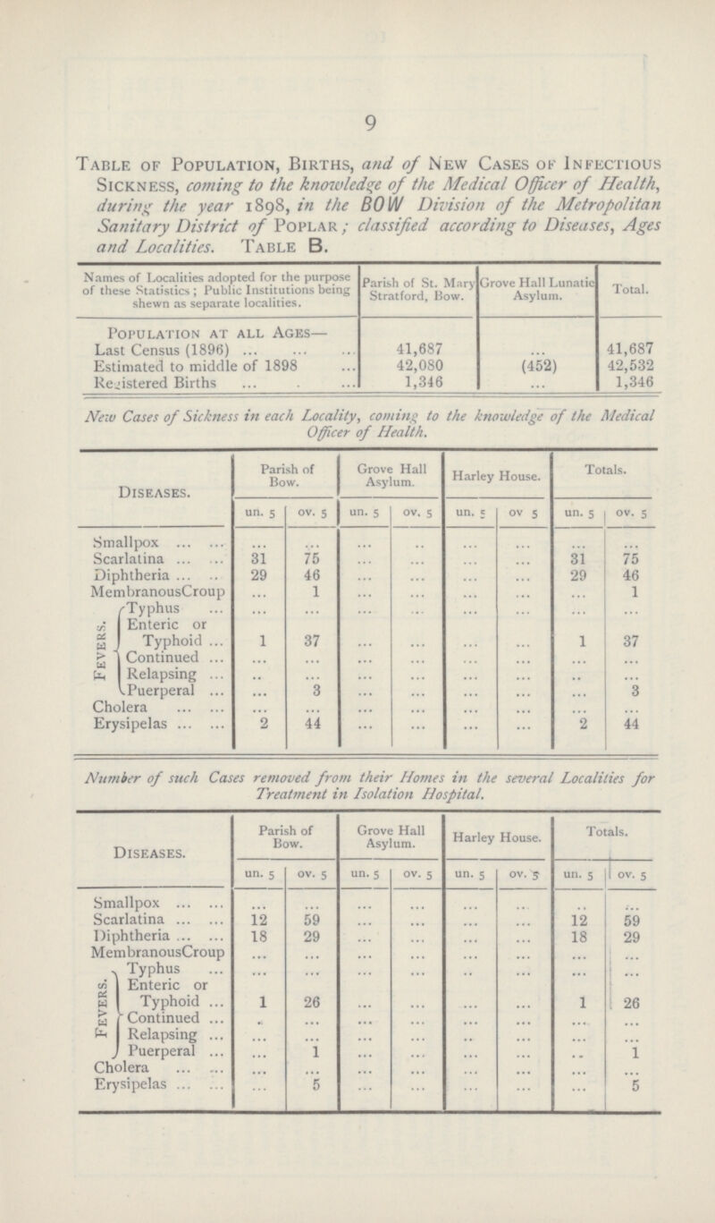 9 Table of Population, Births, and of New Cases of Infectious Sickness, coming to the knowledge of the Medical Officer of Health during the year 1898, in the BOW Division of the Metropolitan Sanitary District of Poplar; classified according to Diseases, Ages and Localities. Table B. Names of Localities adopted for the purpose of these Statistics ; Public Institutions being shewn as separate localities. Parish of St. Mary Stratford, Bow. Grove Hall Lunatic Asylum. Total. Population at all Ages— Last Census (1896) 41,687 ... 41,687 Estimated to middle of 1898 42,080 (452) 42,532 Registered Births 1,346 ... 1,346 New Cases of Sickness in each Locality, coming to the knowledge of the Medical Officer of Health. Diseases. Parish of Bow. Grove Hall Asylum. Harley House. Totals. un. 5 ov. 5 un. 5 ov. 5 un 5 ov. 5 un. 5 ov. 5 Smallpox ... ... ... ... ... ... ... ... Scarlatina 31 75 ... ... ... ... 31 75 Diphtheria 29 46 ... ... ... ... 29 46 MembranousCroup ... 1 ... ... ... ... ... 1 Fevers. Typhus ... ... ... ... ... ... ... ... Enteric or Typhoid 1 37 ... ... ... ... 1 37 Continued ... ... ... ... ... ... ... ... Relapsing ... ... ... ... ... ... ... ... Puerperal ... 3 ... ... ... ... ... 3 Cholera ... ... ... ... ... ... ... ... Erysipelas 2 44 ... ... ... ... 2 44 Number of such Cases returned from their Homes in the several Localities for Treatment in Isolation Hospital. Diseases. Parish of Bow. Grove Hall Asylum. Harley House. Totals. un. 5 ov. 5 un. 5 ov. 5 un. 5 ov. 5 un. 5 ov. 5 Smallpox ... ... ... ... ... ... ... ... Scarlatina 12 59 ... ... ... ... 12 59 Diphtheria 18 29 ... ... ... ... 18 29 MembranousCroup ... ... ... ... ... ... ... ... Fevers. Typhus ... ... ... ... ... ... ... ... Enteric or Typhoid 1 26 ... ... ... ... 1 26 Continued ... ... ... ... ... ... ... ... Relapsing ... ... ... ... ... ... ... ... Puerperal ... 1 ... ... ... ... ... 1 Cholera ... ... ... ... ... ... ... ... Erysipelas ... 5 ... ... ... ... ... 5