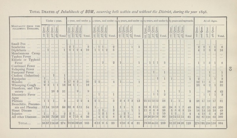 10 Total Deaths of Inhabitants of BOW, occurring both within and without the District, during the year 1898. Mortality from the following Diseases. Under 1 year. 1 year, and under 5. 5 years, and under 15 15 years, and under 25 25 years, and under 65 65 years and upwards. At all Ages. 1st Quar. 2nd Quar. 3rd Quar. 4th Quar. Total. 1st Quar. 2nd Quar. 3rd Quar. 4th Quar. Total. 1st Quar. 2nd Quar. 3rd Quar. 4th Quar. Total. 1st Quar, 2nd Quar. 3rd Quar. 4th Quar. Total. 1st Quar. 2nd Quar. 3rd Quar. 4th Quar Total. 1st Quar. 2nd Quar. 3rd Quar. 4th Quar. Total 1st Quar. 2nd Quar. 3rd Quar. 4th Quar. Total. Small Pox ... ... ... ... ... ... ... ... ... ... ... ... ... ... ... ... ...... ... ... ... ... ... ... ... ... ... ... ... ... ... ... ... ... ... ... Scarlatina ... ... ... ... ... 2 1 ... ... 3 ... 1 1 ... 2 ... ... ... 1 1 ... ...... ... ... ... ... ... ... ...... ... 2 2 1 1 6 Diphtheria ... 1 ... ... 1 3 1 2 4 10 1 1 1 2 5 ... ... ... ... ... ... ... ... ... ... ... ... ... ... 4 3 3 6 16 Membranous Croup ... ... ... ... ... ... ... ... ... ... ... ... ... ... ... ... ... ... ... ... ... ... ... ... ... ... ... ... ... ... ... ... ... ... Typhus Fever ... ... ... ... ... ... ... ... ... ... ... ... ... ... ... ... ... ... ... ... ... ... ... ... ... ... ... ... ... ... ... ... ... ... Enteric or Typhoid Fever ... ... ... ... ... ... ... ... ... ... ... ... 2 ... 2 1 ... ... ... 1 ... 1 1 1 3 ... ... ... ... 1 1 3 1 6 Continued Fever ... ... ... ... ... ... ... ... ... ... ... ... ... ... ... ... ... ... ... ... ... ... ... ... ... ... ... ... ... ... ... ... ... ... Relapsing Fever ... ... ... ... ... ... ... ... ... ... ... ... ... ... ... ... ... ... ... ... ... ... ... ... ... ... ... ... ... ... ... ... ... ... Puerperal Fever ... ... ... ... ... ... ... ... ... ... ... ... ... ... ... ... ... ... ... ... ... 1 ... 1 ... ... ... ... ... ... 1 ... 1 Cholera (Infantine) ... ... 1 ... 1 ... ... ... ... ... ... ... ... ... ... ... ... ... ... ... ... ... ... ... ... ... ... ... ... ... ... 1 ... 1 Erysipelas ... ... ... 1 ... ... ... ... ... ... ... ... ... ... ... ... ... ... ... ... ... ... 1 1 1 ... ... 1 2 ... ... 1 3 Measles 2 1 ... ... 3 17 8 5 ... 30 2 2 ... ... 4 1 ... ... ... 1 ... ... ... ... ... ... ... ... ... 22 11 5 ... 38 Whooping Cough 9 5 1 1 16 14 1 1 ... 16 ... ... ... ... ... ... ... ... ... ... ... ... ... ... ... ... ... ... ... 23 6 2 1 32 Diarrhœa, and Dys entery ... ... 28 3 31 ... ... 9 ... 9 ... ... ... ... ... ... ... ... ... ... ... ... ... 1 1 ... ... 1 ... 1 ... ... 38 4 42 Rheumatic Fever ... ... ... ... ... ... ... ... ... ... ... 1 ... ... 1 ... ... ... ... ... ... ... 1 1 2 ... ... ... ... ... 1 1 1 3 Ague ... ... ... ... ... ... ... ... ... ... ... ... ... ... ... ... ... ... ... ... ... ... ... ... ... ... ... ... ... ... ... ... ... Phthisis 1 1 1 ... 3 ... ... 2 2 4 2 1 ... 3 3 4 3 3 13 21 11 12 12 56 1 ... 1 ... 2 28 17 19 17 81 Bronchitis. Pneumo nia and Pleurisy 17 14 10 18 59 32 6 5 11 54 1 ... ... ... 1 1 1 ... 1 3 19 8 5 11 43 24 8 1 7 40 94 37 21 48 200 Heart Disease ... ... ... ... ... ... ... ... ... ... ... 2 1 ... 3 ... ... ... 1 1 11 6 3 6 26 5 5 6 3 19 16 13 10 10 49 Injuries 1 ... 1 ... 2 2 1 ... ... 3 ... 1 2 1 4 2 1 ... 3 ... 7 1 2 10 1 2 1 4 4 13 5 4 26 All other Diseases 24 35 72 26 157 8 7 15 6 36 ... 4 2 2 8 3 3 2 ... 8 28 26 20 16 90 19 12 15 15 61 82 87 126 65 360 Total 55 57 114 48 274 78 25 39 23 165 6 13 9 5 33 9 10 6 6 31 79 59 44 51 233 51 27 24 26 128 278 191 236 159 864