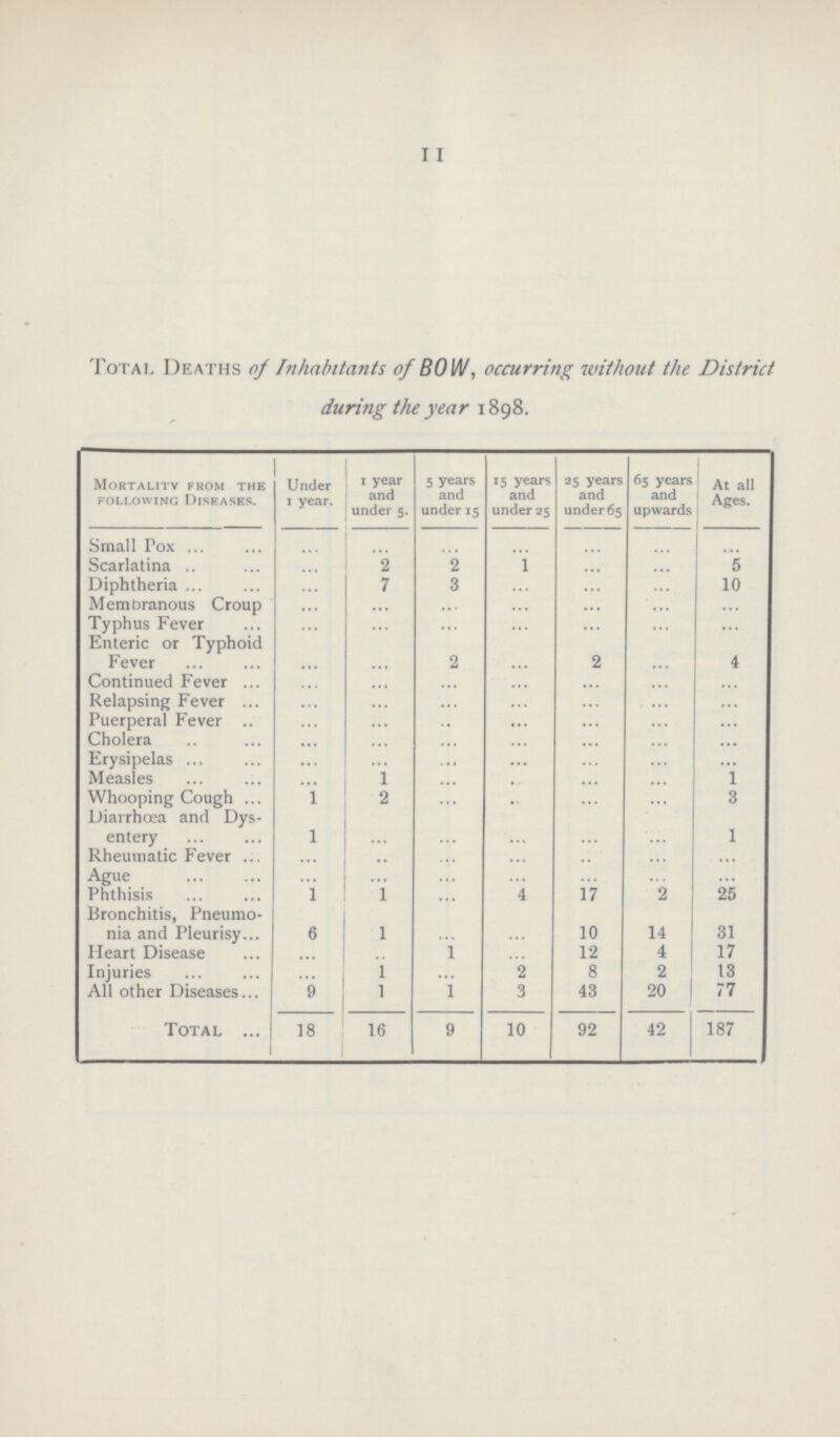 11 Total Deaths of Inhabitants of BOW, occurring without the District during the year 1898. Mortality from the following Diseases. Under 1 year. 1 year and under 5. 5 years and under 15 15 years and under 25 25 years and under 65 65 years and upwards At all Ages. Small Pox ... ... ... ... ... ... ... Scarlatina ... 2 2 1 ... ... 5 Diphtheria ... 7 3 ... ... ... 10 Membranous Croup ... ... ... ... ... ... ... Typhus Fever ... ... ... ... ... ... ... Enteric or Typhoid Fever ... ... 2 ... 2 ... 4 Continued Fever ... ... ... ... ... ... ... Relapsing Fever ... ... ... ... ... ... ... Puerperal Fever ... ... ... ... ... ... ... Cholera ... ... ... ... ... ... ... Erysipelas ... ... ... ... ... ... ... Measles ... 1 ... ... ... ... 1 Whooping Cough 1 2 ... ... ... ... 3 Diarrhoea and Dys entery 1 ... ... ... ... ... 1 Rheumatic Fever ... ... ... ... ... ... ... Ague ... ... ... ... ... ... ... Phthisis 1 1 ... 4 17 2 25 Bronchitis, Pneumo nia and Pleurisy 6 1 ... ... 10 14 31 Heart Disease ... ... ... 12 4 17 Injuries ... 1 ... 2 8 2 13 All other Diseases 9 1 1 3 43 20 77 Total 18 16 9 10 92 42 187