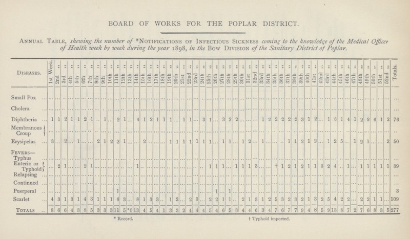 BOARD OF WORKS FOR THE POPLAR DISTRICT. Annual Table, shelving the number of * Notifications of Infectious Sickness coming to the knowledge oj the Medical Officer of Health week by week during the year 1898, in the Bow Division of the Sanitary District of Poplar. Diseases. 1st Week. 2nd „ 3rd ,, 4th „ 5th ,, 6th „ 7th „ 8th ,, 9th „ 10th „ 11th „ 12th ,, 13th „ 14th ,, 15th „ 1 16th ,, 17th „ 18th „ 19th ,, 20th „ 21st ,, 22nd 23rd „ 24th „ 25th „ 26th „ 27th „ 28th „ 29th „ 30 th ,, 31st „ 32nd ,, 33rd „ 34th „ 35th „ 36th „ 37th „ 38th „ 39th „ 40th „ 41st „ 42nd „ 43rd „ 44th ,, 45th „ 46th ,. 47th „ 48th „ 49th „ 50th „ 51st „ 52nd ,, Totals. Small Pox ... ... ... ... ... ... ... ... ... ... ... ... ... ... ... ... ... ... ... ... ... ... ... ... ... ... ... ... ... ... ... ... ... ... ... ... ... ... ... ... ... ... ... ... ... ... ... ... ... ... ... ... ... Cholera ... ... ... ... ... ... ... ... ... ... ... ... ... ... ... ... ... ... ... ... ... ... ... ... ... ... ... ... ... ... ... ... ... ... ... ... ... ... ... ... ... ... ... ... ... ... ... ... ... ... ... ... ... Diphtheria 1 1 2 1 1 2 1 ... 1 ... 2 1 ... 4 1 2 1 1 1 ... 1 1 ... 3 1 ... 3 2 2 ... ... ... 1 2 2 2 2 2 3 1 2 ... 1 3 1 4 1 2 2 6 1 2 76 Membranous Croup ... ... ... ... ... ... ... ... ... ... ... ... ... ... ... ... ... ... ... ... ... ... ... ... ... ... ... ... ... ... ... ... ... ... ... ... ... ... ... ... ... ... ... ... ... ... ... ... ... ... ... ... ... Erysipelas 3 ... 2 ... 1 ... ... 2 1 2 2 1 ... ... 2 ... ... ... 1 1 1 1 1 1 1 ... 1 1 ... 1 2 ... 1 ... ... ... 1 1 2 1 2 ... 1 2 5 ... 1 2 1 ... ... 2 50 Fevers— Typhus ... ... ... ... ... ... ... ... ... ... ... ... ... ... ... ... ... ... ... ... ... ... ... ... ... ... ... ... ... ... ... ... ... ... ... ... ... ... ... ... ... ... ... ... ... ... ... ... ... ... ... ... ... Enteric or Typhoid ... 2 1 ... ... 2 1 ... ... ... ... ... ... 1 ... ... ... ... ... ... ... ... ... ... 1 1 1 ... 1 1 1 3 ... ... + 1 2 1 2 1 1 3 2 4 ... 1 ... 1 1 1 1 1 39 Relapsing ... ... ... ... ... ... ... ... ... ... ... ... ... ... ... ... ... ... ... ... ... ... ... ... ... ... ... ... ... ... ... ... ... ... ... ... ... ... ... ... ... ... ... ... ... ... ... ... ... ... ... ... ... Continued ... ... ... ... ... ... ... ... ... ... ... ... ... ... ... ... ... ... ... ... ... ... ... ... ... ... ... ... ... ... ... ... ... ... ... ... ... ... ... ... ... ... ... ... ... ... ... ... ... ... ... ... ... Puerperal ... ... ... ... ... ... ... ... ... ... 1 ... ... ... ... ... ... ... ... ... ... ... ... ... ... 1 ... 1 ... ... ... ... ... ... ... ... ... ... ... ... ... ... ... ... ... ... ... ... ... ... ... ... 3 Scarlet 4 3 1 3 1 4 3 1 1 1 6 3 ... 8 1 3 3 ... 1 2 ... 2 3 ... 2 0 1 1 ... 2 1 3 1 2 5 3 2 3 2 1 3 2 5 4 2 2 ... 2 2 1 1 ... 109 Totals 8 6 6 4 3 8 5 3 3 3 11 5 *0 13 4 5 4 1 3 3 2 4 4 4 5 4 6 5 3 4 4 6 3 4 7 6 7 7 9 4 8 5 9 13 8 7 2 7 6 8 3 5 277 * Record. † Typhoid imported.