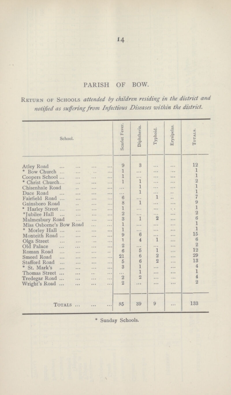 14 PARISH OF BOW. Return of Schools attended by children residing in the district and notified as suffering from Infectious Diseases within the district. School. Scarlet Fever. Diphtheria. Typhoid. Erysipelas. Totals. Atley Road 9 3 ... ... 12 * Bow Church 1 ... ... ... 1 Coopers School 1 ... ... ... 1 * Christ Church 1 1 ... ... 2 Chisenhale Road 1 ... ... 1 Dace Road 1 ... ... 1 Fairfield Road 6 ... 1 ... 7 Gainsboro Road 8 1 ... ... 9 * Harley Street 1 ... ... ... 1 *Jubilee Hall 2 ... ... ... 2 Malmesbury Road 3 l 2 ... 6 Miss Osborne's Bow Road 1 ... ... ... 1 * Morley Hall 1 ... ... ... 1 Monteith Road 9 6 ... ... 15 Olga Street 1 4 1 ... 6 Old Palace 2 ... ... ... 2 Roman Road 6 5 1 ... 12 Smeed Road 21 6 2 ... 29 Stafford Road 5 6 2 ... 13 * St. Mark's 3 1 ... ... 4 Thomas Street ... 1 ... ... 1 Tredegar Road 2 2 ... ... 4 Wright's Road 2 ... ... ... 2 Totals 85 39 9 ... 133 * Sunday Schools.