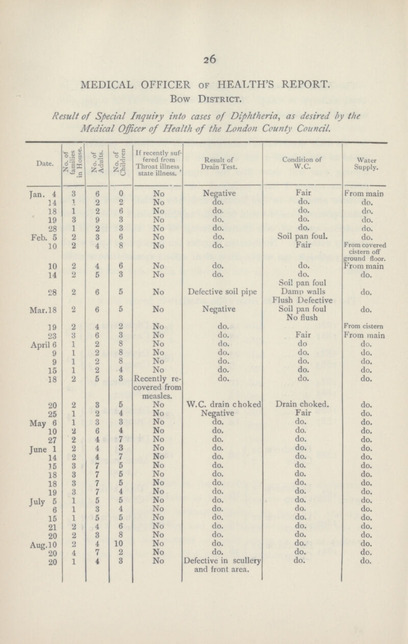 26 MEDICAL OFFICER OF HEALTH'S REPORT. Bow District. Result of Special Inquiry into cases of Diphtheria, as desired by the Medical Officer of Health of the London County Council. Date. No. of families in House. No. of Adults. No. of Children If recently suf fered from Throat illness state illness. ' Result of Drain Test. Condition of W.C. Water Supply. Jan. 4 3 6 0 No Negative Fair From main 14 1 2 2 No do. do. do. 18 1 2 6 No do. do. do. 19 3 9 8 No do. do. do. 28 1 2 3 No do. do. do. Feb. 5 2 3 6 No do. Soil pan foul. do. 10 2 4 8 No do. Fair From covered cistern off ground floor. 10 2 4 6 No do. do. From main 14 2 5 3 No do. do. Soil pan foul do. 28 2 6 5 No Defective soil pipe Damp walls Flush Defective do. Mar. 18 2 6 5 No Negative Soil pan foul No flush do. 19 2 4 2 No do. From cistern 23 3 6 3 No do. Fair From main April 6 1 2 8 No do. do do. 9 1 2 8 No do. do. do. 9 1 2 8 No do. do. do. 15 1 2 4 No do. do. do. 18 2 5 3 Recently re covered from measles. do. do. do. 20 2 3 5 No W.C. drain choked Drain choked. do. 25 1 2 4 No Negative Fair do. May 6 1 3 3 No do. do. do. 10 2 6 4 No do. do. do. 27 2 4 7 No do. do. do. June 1 2 4 3 No do. do. do. 14 2 4 7 No do. do. do. 35 3 7 5 No do. do. do. 18 3 7 5 No do. do. do. 18 3 7 5 No do. do. do. 19 3 7 4 No do. do. do. July 5 1 5 5 No do. do. do. 6 1 3 4 No do. do. do. 15 1 5 5 No do. do. do. 21 2 4 6 No do. do. do. 20 2 3 8 No do. do. do. Aug. 10 2 4 10 No do. do. do. 20 4 7 2 No do. do. do. 20 1 4 3 No Defective in scullery and front area. do. do.