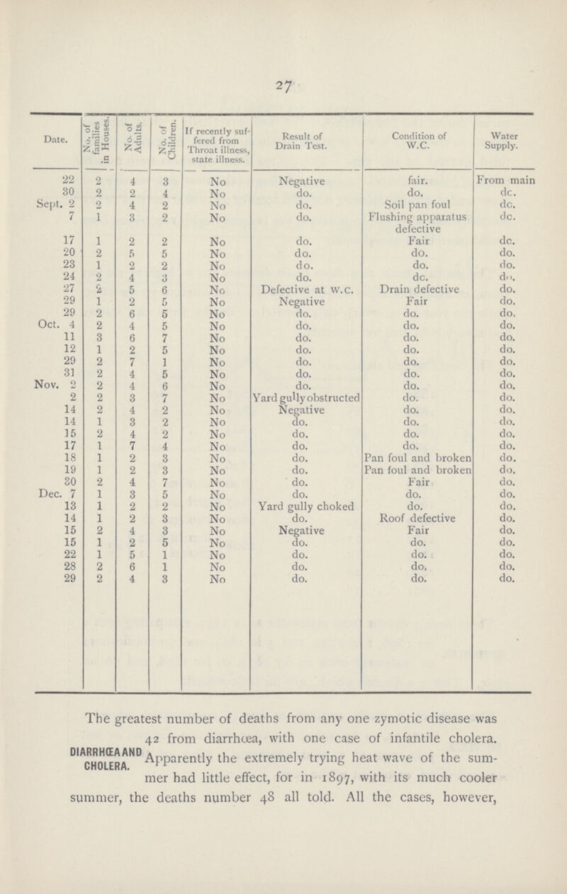 27 Date. No. of families in Houses. No. of Adults. No. of Children. If recently suf fered from Throat illness, state illness. Result of Drain Test. Condition of W.C. Water Supply. 22 2 4 3 No Negative fair. From main 30 2 2 4 No do. do. do. Sept. 2 2 4 2 No do. Soil pan foul do. 7 1 3 2 No do. Flushing apparatus defective do. 17 1 2 2 No do. Fair do. 20 2 5 5 No do. do. do. 23 1 2 2 No do. do. do. 24 2 4 3 No do. dc. do. 27 2 5 6 No Defective at w.c. Drain defective do. 29 1 2 5 No Negative Fair do. 29 2 6 5 No do. do. do, Oct. 4 2 4 5 No do. do. do. 11 3 6 7 No do. do. do. 12 1 2 5 No do. do. do. 29 2 7 1 No do. do. do. 31 2 4 5 No do. do. do. Nov. 2 2 4 6 No do. do. do. 2 2 3 7 No Yard gully obstructed do. do. 14 2 4 2 No Negative do. do. 14 1 3 2 No do. do. do. 15 2 4 2 No do. do. do. 17 1 7 4 No do. do. do. 18 1 2 3 No do. Pan foul and broken do. 19 1 2 3 No do. Pan foul and broken do. 30 2 4 7 No do. Fair do. Dec. 7 1 3 5 No do. do. do. 13 1 2 2 No Yard gully choked do. do. 14 1 2 3 No do. Roof defective do. 15 2 4 3 No Negative Fair do. 15 1 2 5 No do. do. do. 22 1 5 1 No do. do. do. 28 2 6 1 No do. do. do. 29 2 4 3 No do. do. do. The greatest number of deaths from any one zymotic disease was 42 from diarrhoea, with one case of infantile cholera. Apparently the extremely trying heat wave of the sum mer had little effect, for in 1897, with its much cooler summer, the deaths number 48 all told. All the cases, however, DIARRHŒA AND CHOLERA.