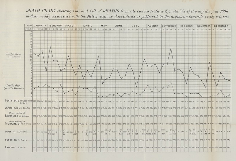 DEATH CHART showing rise and fall of DEATHS from all causes (with a Zymotic Wave) during the year 1838 in their weekly occurrence with the Meteorological observations as Published in the Registrar Generals weekly returns.