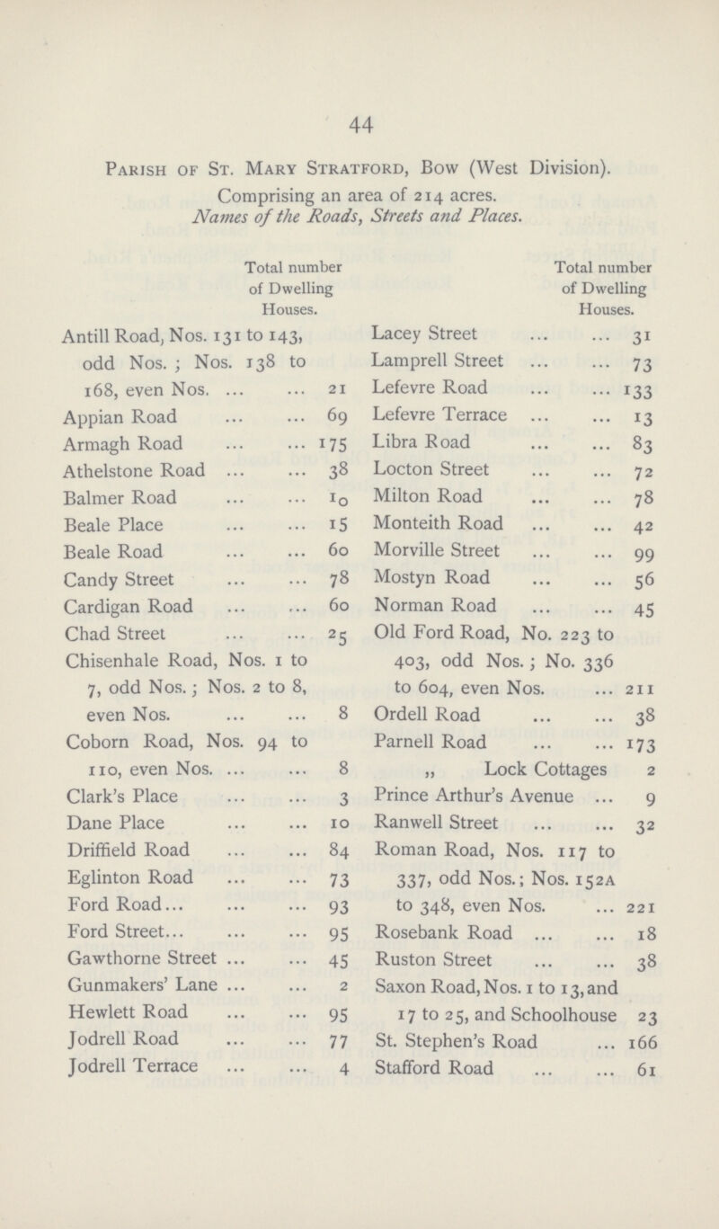 44 Parish of St. Mary Stratford, Bow (West Division). Comprising an area of 214 acres. Names of the Roads, Streets and Places. Total number of Dwelling Houses. Total number of Dwelling Houses. Antill Road, Nos. 131 to 143, odd Nos. ; Nos. 138 to Lacey Street 31 Lamprell Street 73 168, even Nos. 21 Lefevre Road 133 Appian Road 69 Lefevre Terrace 13 Armagh Road 175 Libra Road 83 Athelstone Road 38 Locton Street 72 Balmer Road 10 Milton Road 78 Beale Place 15 Monteith Road 42 Beale Road 60 Morville Street 99 Candy Street 78 Mostyn Road 56 Cardigan Road 60 Norman Road 45 Chad Street 25 Old Ford Road, No. 223 to 4°3, odd Nos.; No. 336 to 604, even Nos. 211 Chisenhale Road, Nos. 1 to 7, odd Nos.; Nos. 2 to 8, even Nos. Coborn Road, Nos. 94 to 8 Ordell Road 38 Parnell Road 173 110, even Nos. 8 „ Lock Cottages 2 Clark's Place 3 Prince Arthur's Avenue 9 Dane Place 10 Ranwell Street 32 Driffield Road 84 Roman Road, Nos. 117 to 337, odd Nos.; Nos. 152A to 348, even Nos. 221 Eglinton Road 73 Ford Road 93 Ford Street 95 Rosebank Road 18 Gawthorne Street 45 Ruston Street 38 Gunmakers' Lane 2 Saxon Road, Nos. 1 to 13, and 17 to 25, and Schoolhouse 23 Hewlett Road 95 Jodrell Road 77 St. Stephen's Road 166 Jodrell Terrace 4 Stafford Road 61