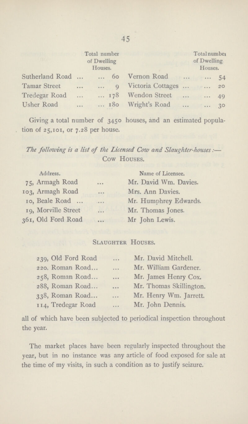 45 Total number of Dwelling Houses. Total number of Dwelling Houses. Sutherland Road . 60 Vernon Road 54 Tamar Street 9 Victoria Cottages 20 Tredegar Road 178 Wendon Street 49 Usher Road 180 Wright's Road 30 Giving a total number of 3450 houses, and an estimated popula tion of 25,101, or 7.28 per house. The following is a list of the Licensed Cow and Slaughter-houses:— Cow Houses. Address. Name of Licensee. 75, Armagh Road Mr. David Wm. Davies. 103, Armagh Road Mrs. Ann Davies. 10, Beale Road Mr. Humphrey Edwards. 19, Morville Street Mr. Thomas Jones. 361, Old Ford Road Mr John Lewis. Slaughter Houses. 239, Old Ford Road Mr. David Mitchell. 220. Roman Road. Mr. William Gardener. 258, Roman Road. Mr. James Henry Cox. 288, Roman Road. Mr. Thomas Skillington. 338, Roman Road. Mr. Henry Wm. Jarrett. 114, Tredegar Road Mr. John Dennis. all of which have been subjected to periodical inspection throughout the year. The market places have been regularly inspected throughout the year, but in no instance was any article of food exposed for sale at the time of my visits, in such a condition as to justify seizure.