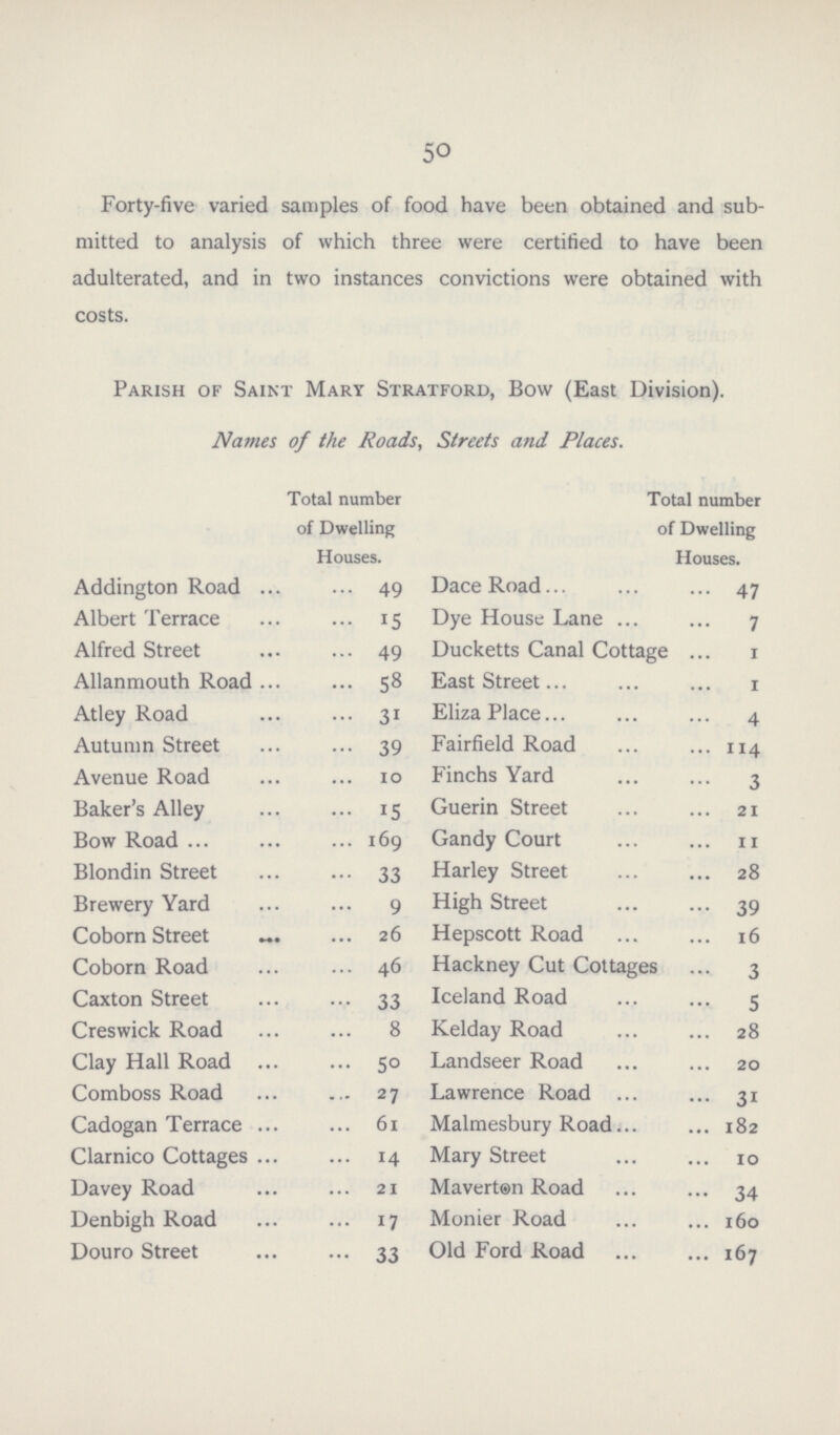 50 Forty-five varied samples of food have been obtained and sub mitted to analysis of which three were certified to have been adulterated, and in two instances convictions were obtained with costs. Parish of Saint Mart Stratford, Bow (East Division). Names of the Roads, Streets and Places. Total number of Dwelling Houses. Total number of Dwelling Houses. Addington Road 49 Dace Road 47 Albert Terrace 15 Dye House Lane 7 Alfred Street 49 Ducketts Canal Cottage 1 Allanmouth Road 58 East Street 1 Atley Road 31 Eliza Place 4 Autumn Street 39 Fairfield Road 114 Avenue Road 10 Finchs Yard 3 Baker's Alley 15 Guerin Street 21 Bow Road 169 Gandy Court 11 Blondin Street 33 Harley Street 28 Brewery Yard 9 High Street 39 Coborn Street 26 Hepscott Road 16 Coborn Road 46 Hackney Cut Cottages 3 Caxton Street 33 Iceland Road 5 Creswick Road 8 Kelday Road 28 Clay Hall Road 50 Landseer Road 20 Comboss Road 27 Lawrence Road 31 Cadogan Terrace 61 Malmesbury Road 182 Clarnico Cottages 14 Mary Street 10 Davey Road 21 Mavert®n Road 34 Denbigh Road 17 Monier Road 160 Douro Street 33 Old Ford Road 167