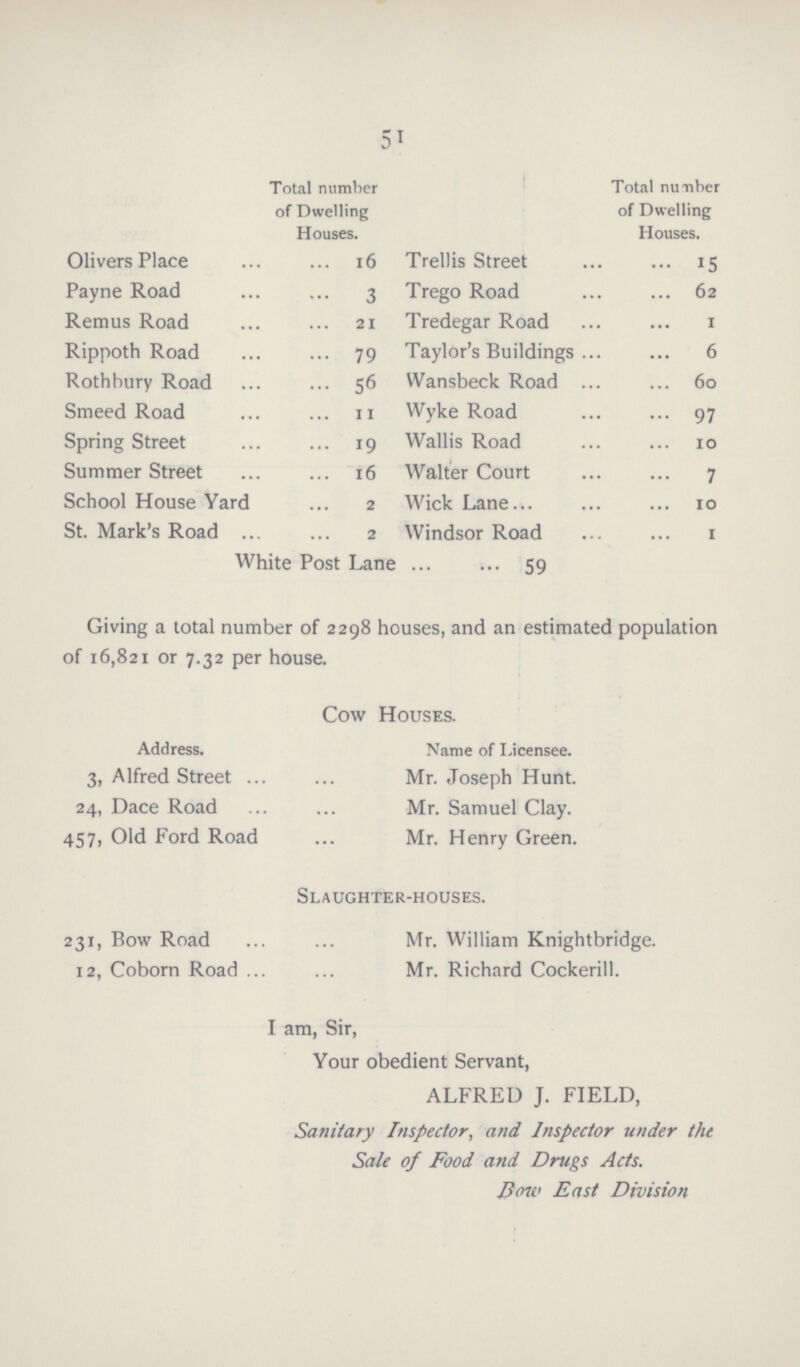 51 Total number of Dwelling Houses. Total number of Dwelling Houses. Olivers Place 16 Trellis Street 15 Payne Road 3 Trego Road 62 Remus Road 21 Tredegar Road 1 Rippoth Road 79 Taylor's Buildings 6 Rothbury Road 56 Wansbeck Road 60 Smeed Road 11 Wyke Road 97 Spring Street 19 Wallis Road 10 Summer Street 16 Walter Court 7 School House Yard 2 Wick Lane 10 St. Mark's Road 2 Windsor Road 1 White Post Lane 59 Giving a total number of 2298 houses, and an estimated population of 16,821 or 7.32 per house. Cow Houses. Address. Name of Licensee. 3, Alfred Street Mr. Joseph Hunt. 24, Dace Road Mr. Samuel Clay. 457, Old Ford Road Mr. Henry Green. Slaughter-houses. 231, Bow Road Mr. William Knightbridge. 12, Coborn Road Mr. Richard Cockerill. I am, Sir, Your obedient Servant, ALFRED J. FIELD, Sanitary Inspector, and Inspector under the Sale of Food and Drugs Acts. Bow East Division