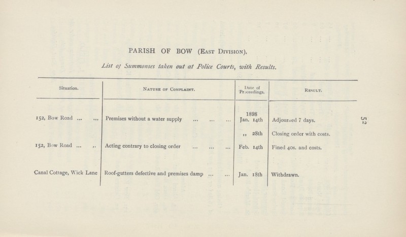 52 PARISH OF BOW (East Division). List of Summonses taken out at Police Courts, with Results. Situation. Nature of Complaint. Date of Proceedings. Result. 152, Bow Road Premises without a water supply 1898 Jan. 14th Adjourned 7 days. ,, 28th Closing order with costs. 152, Bow Road Acting contrary to closing order Feb. 14th Fined 40s. and costs. Canal Cottage, Wick Lane Roof-gutters defective and premises damp Jan. 18th Withdrawn.