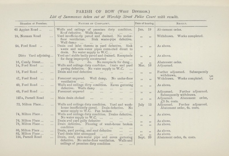 53 PARISH OP BOW (West Division.) List of Summonses taken out at Worship Street Police Court with results. Situation of Premises. Nature of complaint. Date of hearing. result. 65 Appian Road Walls and ceilings of premises dirty condition. Roof defective. Walls damp Jan. 19 Alntement order. 24, Norman Road Yard insufficiently paved and drained. No under floor ventilation. Sink waste-pipe defective. Wall damp „ „ Withdrawn. Works completed. 24, Ford Road Drain and inlet thereto in yard defective. Sink waste and rain-water pipes connected direct to drain. No water supply to W.C. „ „ As above. Ditto Yard adjoining Yard and stable badly paved and drained. Receptacle for dung improperly constructed „ „ As above. 16, Candy Street Do. do. No receptacle for dung „ „ Abatement order. 14, Ford Road Walls and ceilings dirty condition. Drain and yard paving defective. No water supply to W.C. Mar. 16 Adjourned. 18, Ford Road Drain and roof defective „ „ Further adjourned. Subsequently withdrawn, 47, Ford Road Forecourt unpaved. Wall damp. No under-floor ventilation „ „ Withdrawn. Works completed. 49, Ford Road Walls and ceilings dirty condition. Eaves guttering defective. Walls damp „ „ As above. 49, Ford Road Forecourt unpaved „ „ Adjourned. Further adjourned. Subsequently withdrawn. 127a, Parnell Road Main drain choked „ „ Adjourned. Abatement order, ₤3 3s. costs. 72, Milton Place Walls and ceilings dirty condition. Yard and wash house insufficiently paved. Drain defective. No water supply to W.C. Pan broken July 13 Adjourned. Further adjourned. Abatement order, 6s. costs. 74, Milton Place Walls and ceilings dirty condition. Drains defective. No water supply to W.C. „ „ As above. 76, Milton Place Drain and yard gully defective „ „ As above. 78, Milton Place Drain defective. Flooring of wash-house broken condition „ „ As above. 80, Milton Place Drain, yard paving, and roof defective „ „ As above. 82, Milton Place Yard drain inlet untrapped „ „ As above. 124, Parnell Road Drain, roof, rain-water pipe and eaves guttering defective. No under-floor ventilation. Walls and ceilings of premises dirty condition Sept. 20 Abatement order, 6s. costs.