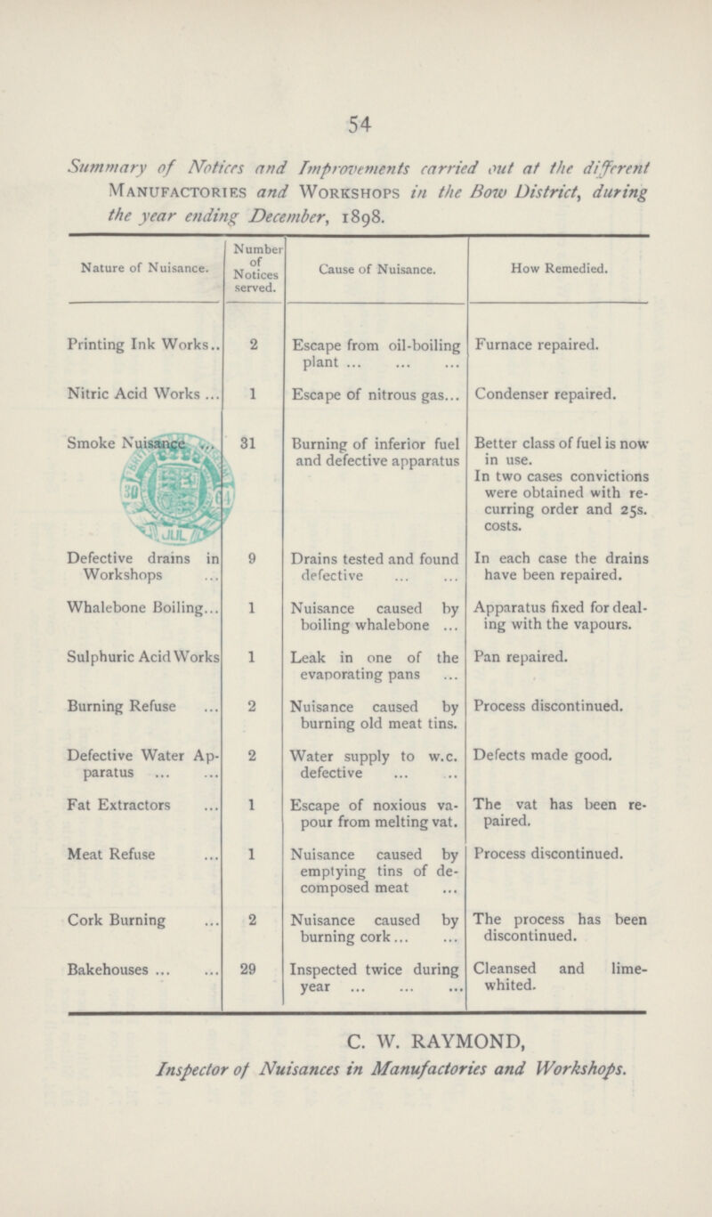 54 Summary of Notices and Improvements carried out at the different Manufactories and Workshops in the Bow District, during the year ending December, 1898. Nature of Nuisance. Number of Notices served. Cause of Nuisance. How Remedied. Printing Ink Works 2 Escape from oil-boiling plant Furnace repaired. Nitric Acid Works 1 Escape of nitrous gas Condenser repaired. Smoke Nuisance 31 Burning of inferior fuel and defective apparatus Better class of fuel is now in use. In two cases convictions were obtained with re curring order and 25s. costs. Defective drains in Workshops 9 Drains tested and found defective In each case the drains have been repaired. Whalebone Boiling 1 Nuisance caused by boiling whalebone Apparatus fixed for deal ing with the vapours. Sulphuric Acid Works 1 Leak in one of the evaporating pans Pan repaired. Burning Refuse 2 Nuisance caused by burning old meat tins. Process discontinued. Defective Water Ap paratus 2 Water supply to w.c. defective Defects made good. Fat Extractors 1 Escape of noxious va pour from melting vat. The vat has been re paired. Meat Refuse 1 Nuisance caused by emptying tins of de composed meat Process discontinued. Cork Burning 2 Nuisance caused by burning cork The process has been discontinued. Bakehouses 29 Inspected twice during year Cleansed and lime whited. C. W. RAYMOND, Inspector of Nuisances in Manufactories and Workshops.