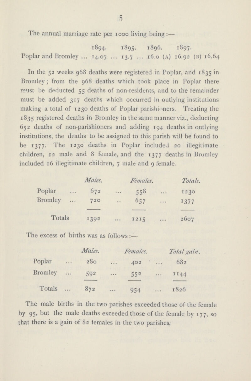 5 The annual marriage rate per 1000 living being:— 1894. 1895. 1896. 1897. Poplar and Bromley 14.07 13.7 16.0 (a) 16.92 (b) 16.64 In the 52 weeks 968 deaths were registered in Poplar, and 1835 in Bromley; from the 968 deaths which took place in Poplar there must he deducted 55 deaths of non-residents, and to the remainder must be added 317 deaths which occurred in outlying institutions making a total of 1230 deaths of Poplar parishioners. Treating the 835 registered deaths in Bromley in the same manner viz., deducting 652 deaths of non-parishioners and adding 194 deaths in outying institutions, the deaths to be assigned to this parish will be found to be 1377. The 1230 deaths in Poplar include. 20 illegitimate children, 12 male and 8 female, and the 1377 deaths in Bromley included 16 illegitimate children, 7 male and 9 female. Males. Females. Totals. Poplar 672 558 1230 Bromley 720 657 1377 Totals 1392 1215 2607 The excess of births was as follows:— Males. Females. Total gain. Poplar 280 402 682 Bromley 592 552 1144 Totals 872 954 1826 The male births in the two parishes exceeded those of the female by 95, but the male deaths exceeded those of the female by 177, so that there is a gain of 82 females in the two parishes,