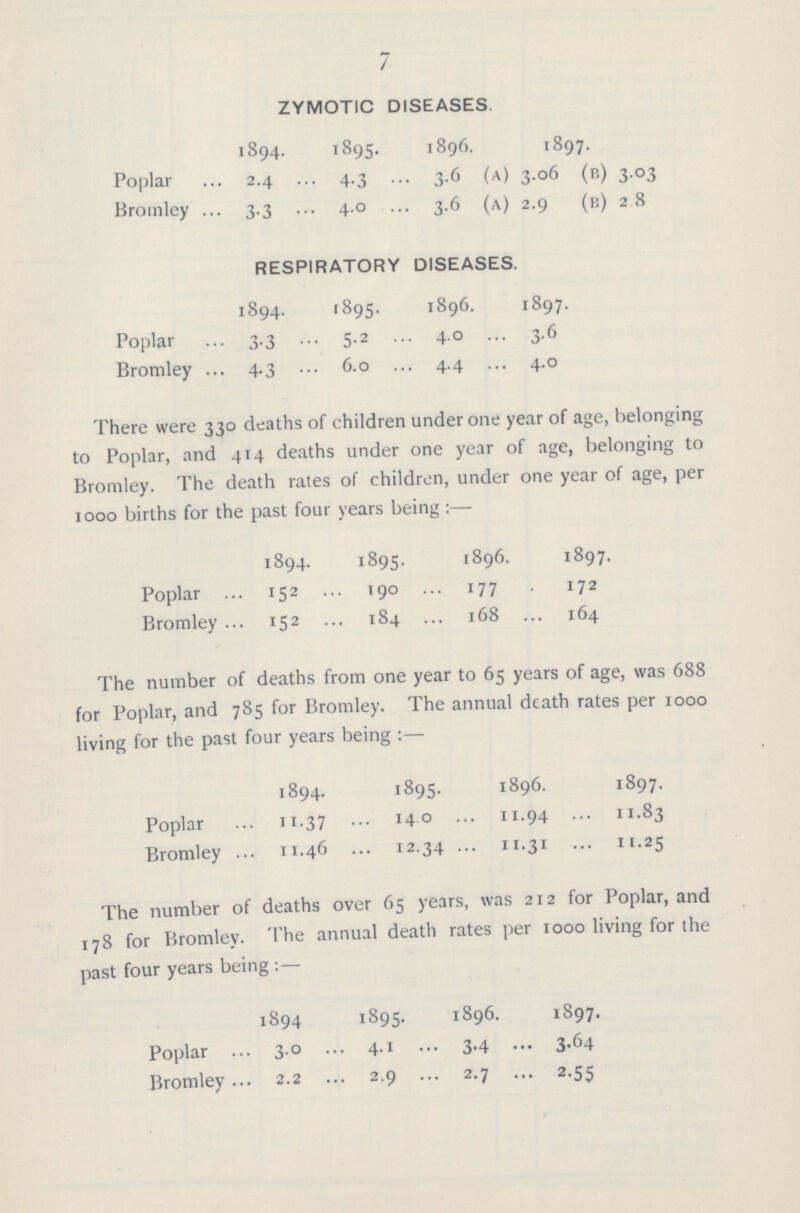 7 ZYMOTIC DISEASES. 1894. 1895. 1896. 1897.[##] Poplar 2.4 4.3 3.6 (a) 3.06 (B) 3.03 Bromley ... 3.3 4.0 3.6 (a) 2.9 (B) 2.8 RESPIRATORY DISEASES. 1894. 1895. 1896. 1897[##] Poplar 3.3 5.2 4.0 3.6 Bromley .. 4.3 6.0 4.4 4.0 There were 330 deaths of children under one year of age, belonging to Poplar, and 414 deaths under one year of age, belonging to Bromley. The death rates of children, under one year of age, per 1000 births for the past four years being :— 1894. I895 1896. 1897. Poplar 152 190 177 172 Bromley 152 184 168 164 The number of deaths from one year to 65 years of age, was 688 for Poplar, and 785 for Bromley. The annual death rates per 1000 living for the past four years being:— 1894. 1895. 1896. 1897 Poplar 11.37 14.0 11.94 11.83 Bromley 11.46 12.34 11.31 11.25 The number of deaths over 65 years, was 212 for Poplar, and 178 for Bromley. The annual death rates per 1000 living for the past four years being:- 1894 1895. 1896. 1897. Poplar 3.0 4.1 3.4 3.64 Bromley 2.2 2.9 2.7 2.55