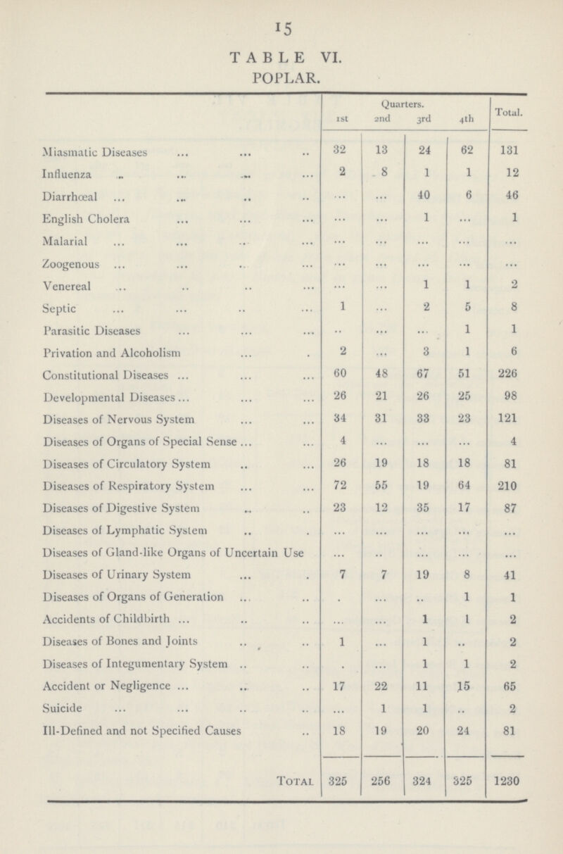 15 TABLE VI. POPLAR. Quarters. Total. 1st 2nd 3rd 4th Miasmatic Diseases 32 13 24 62 131 Influenza 2 8 1 1 12 Diarrhæal ... ... 40 6 46 English Cholera ... ... 1 ... 1 Malarial ... ... ... ... ... Zoogenous ... ... ... ... ... Venereal ... ... 1 1 2 Septic 1 ... 2 5 8 Parasitic Diseases ... ... ... 1 1 Privation and Alcoholism 2 ... 3 1 6 Constitutional Diseases 60 48 67 51 226 Developmental Diseases 26 21 26 25 98 Diseases of Nervous System 34 31 33 23 121 Diseases of Organs of Special Sense 4 ... ... ... 4 Diseases of Circulatory System 26 19 18 18 81 Diseases of Respiratory System 72 55 19 64 210 Diseases of Digestive System 23 12 35 17 87 Diseases of Lymphatic System ... ... ... ... ... Diseases of Gland-like Organs of Uncertain Use ... ... ... ... ... Diseases of Urinary System 7 7 19 8 41 Diseases of Organs of Generation ... ... ... 1 1 Accidents of Childbirth ... ... 1 I 2 Diseases of Bones and Joints 1 ... 1 ... 2 Diseases of Integumentary System ... ... 1 1 2 Accident or Negligence 17 22 11 15 65 Suicide ... 1 1 ... 2 Ill-Defined and not Specified Causes 18 19 20 24 81 Total 325 256 324 325 1230