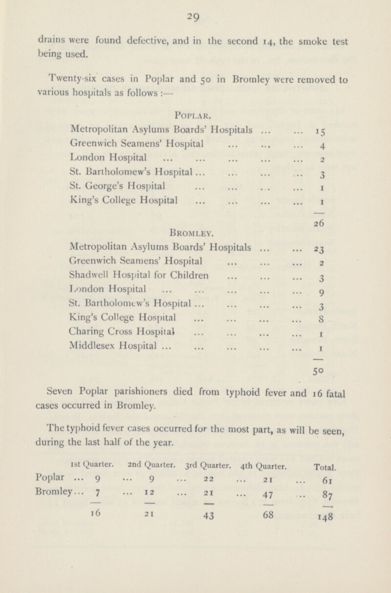 29 drains were found defective, and in the second 14, the smoke test being used. Twenty-six cases in Poplar and 50 in Bromley were removed to various hospitals as follows:— Poplar. Metropolitan Asylums Boards' Hospitals 15 Greenwich Seamens' Hospital 4 London Hospital 2 St. Bartholomew's Hospital 3 St. George's Hospital 1 King's College Hospital 1 26 Bromley. Metropolitan Asylums Boards' Hospitals 23 Greenwich Seamens' Hospital 2 Shadwell Hospital for Children 3 London Hospital 9 St. Bartholomew's Hospital 3 King's College Hospital 8 Charing Cross Hospital 1 Middlesex Hospital 1 50 Seven Poplar parishioners died from typhoid fever and 16 fatal cases occurred in Bromley. The typhoid fever cases occurred for the most part, as will be seen, during the last half of the year. 1 1st Quarter. 2nd Quarter. 3rd Quarter. 4th Quarter. Total. Poplar 9 9 22 21 61 Bromley 7 12 21 47 .87 16 21 43 68 148